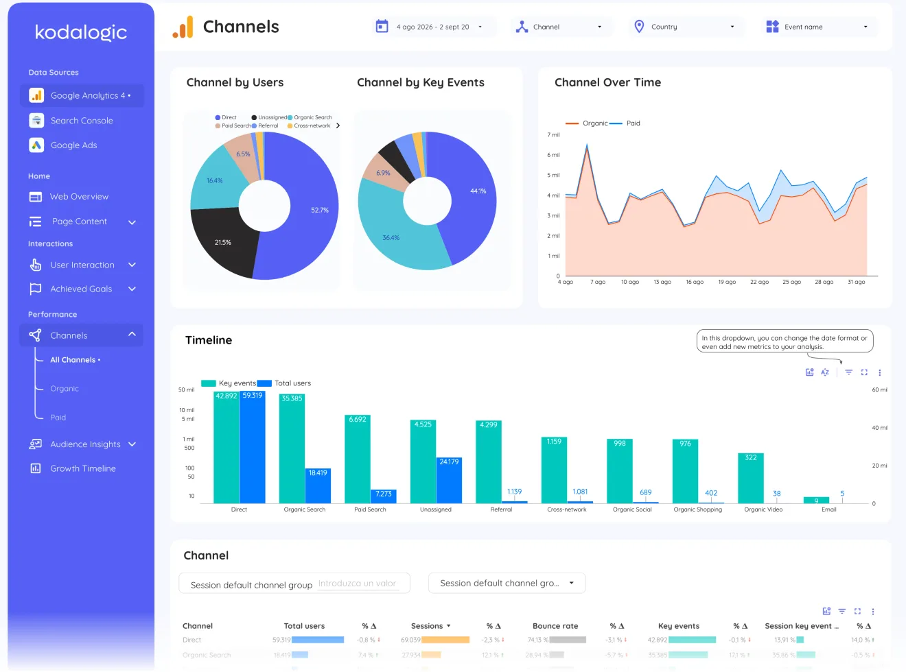 Channels page of All-in-One Marketing Dashboard for Data Studio