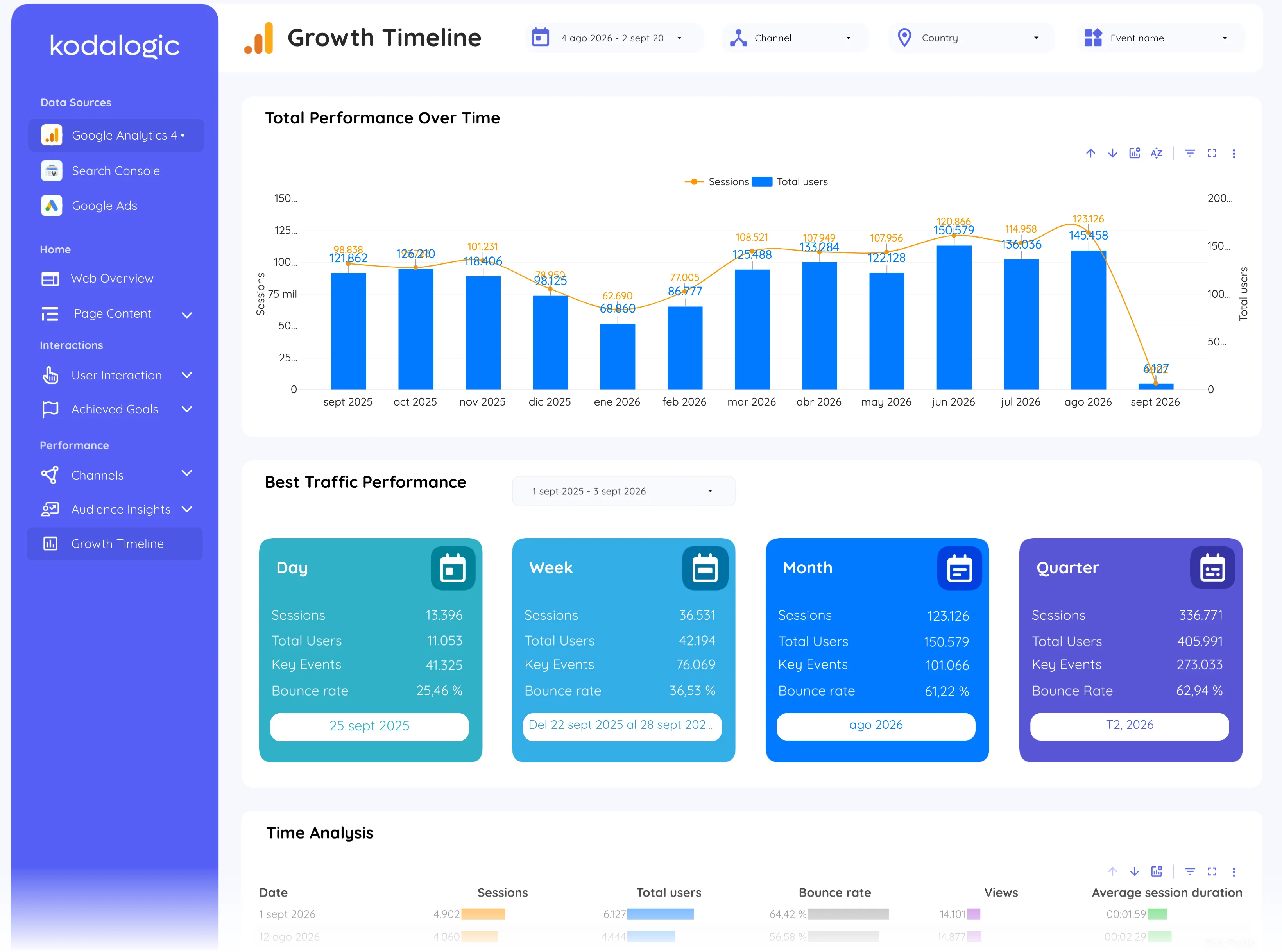 Automated reporting on the Growth timeline page of the All-in-One Marketing Dashboard for Data Studio