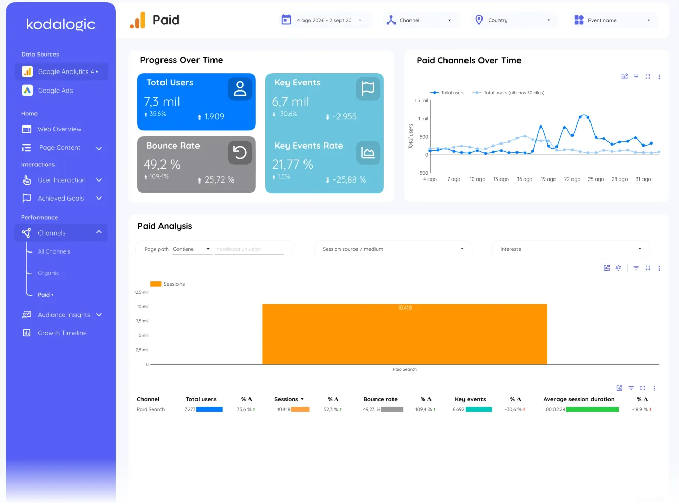 Paid channels page of GA4 + Google Ads Dashboard for Data Studio