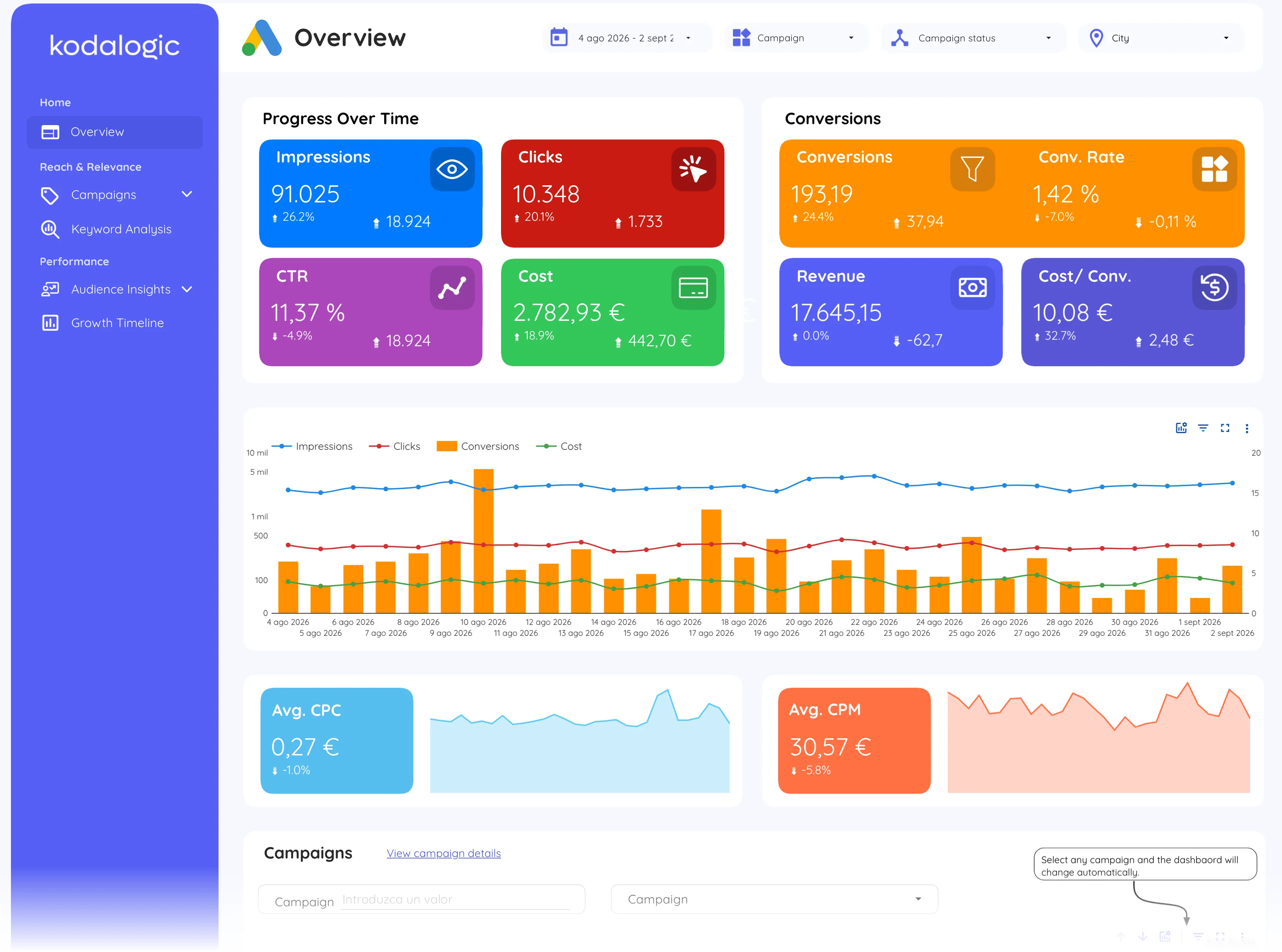 PPC dashboard on the Overview page of the Google Ads Dashboard for Data Studio