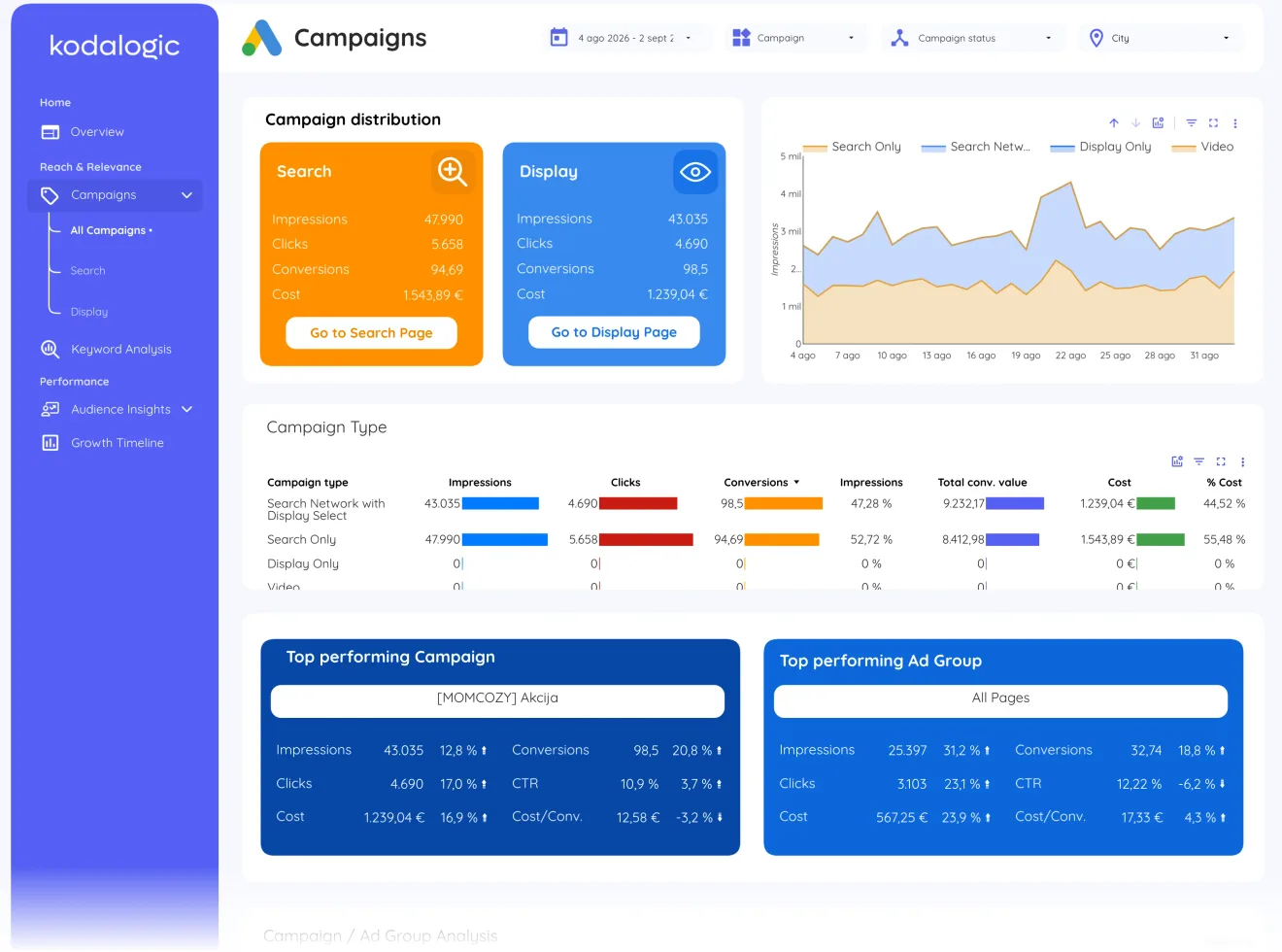 Campaigns page of Google Ads Dashboard for Data Studio