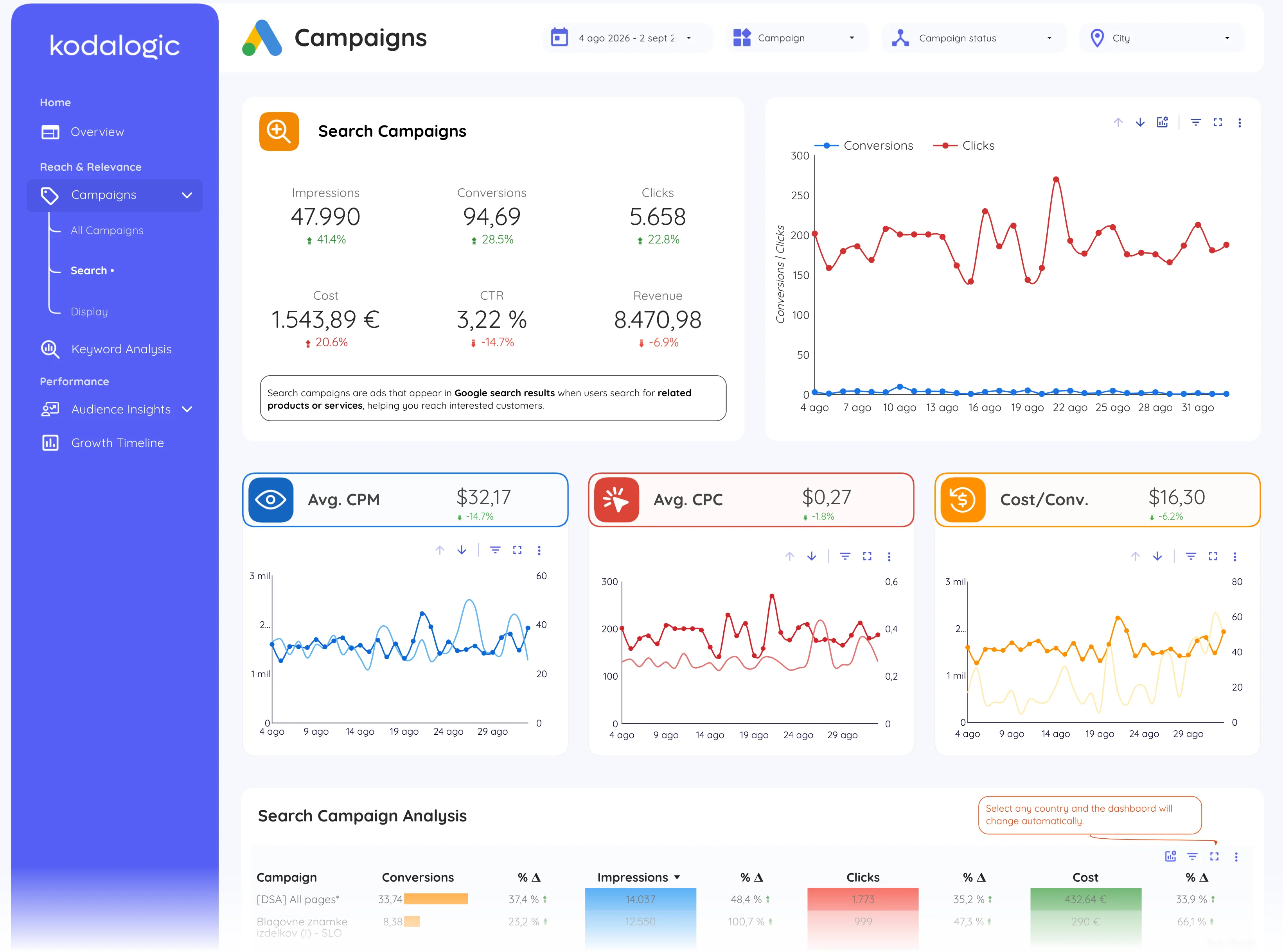 Outranking share on the Search campaigns page of the Google Ads Dashboard for Data Studio