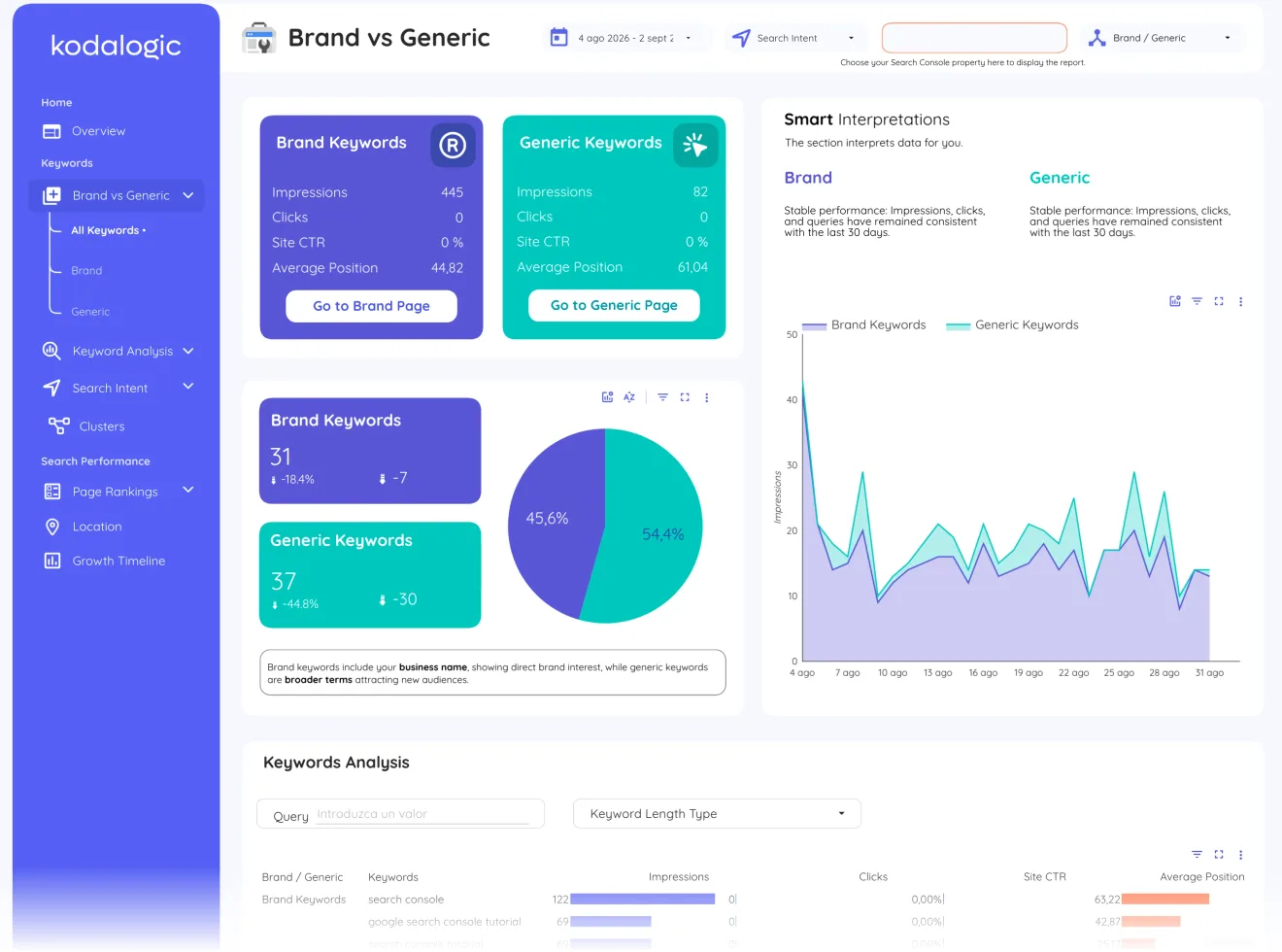 Brand vs generic page of Google Search Console Dashboard for Data Studio