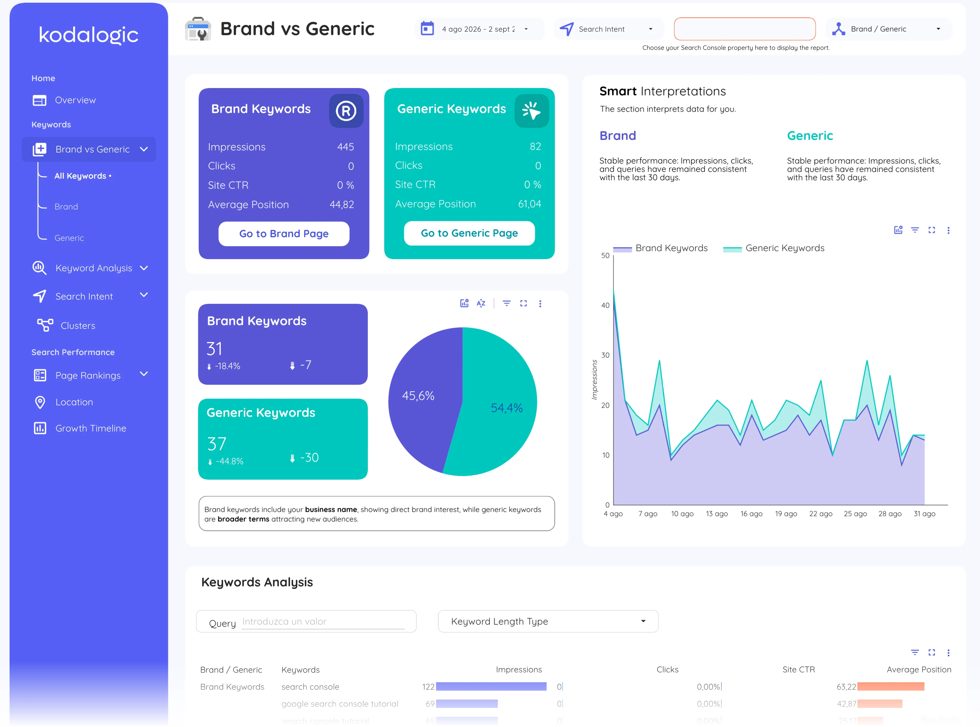 Brand vs generic keywords on the Brand vs generic page of the Google Search Console Dashboard for Data Studio