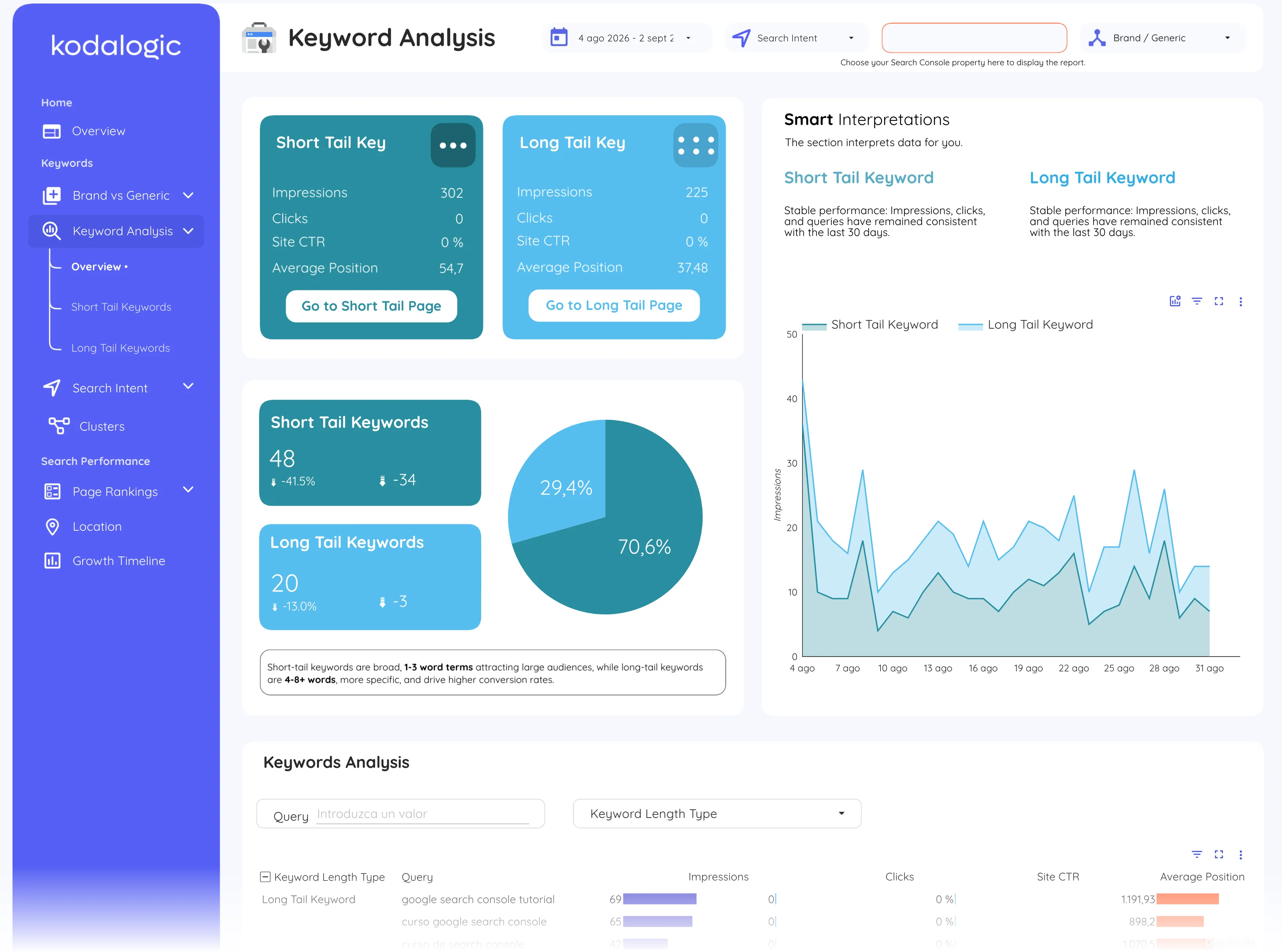Long-tail keywords on the Keyword analysis page of the Google Search Console Dashboard for Data Studio
