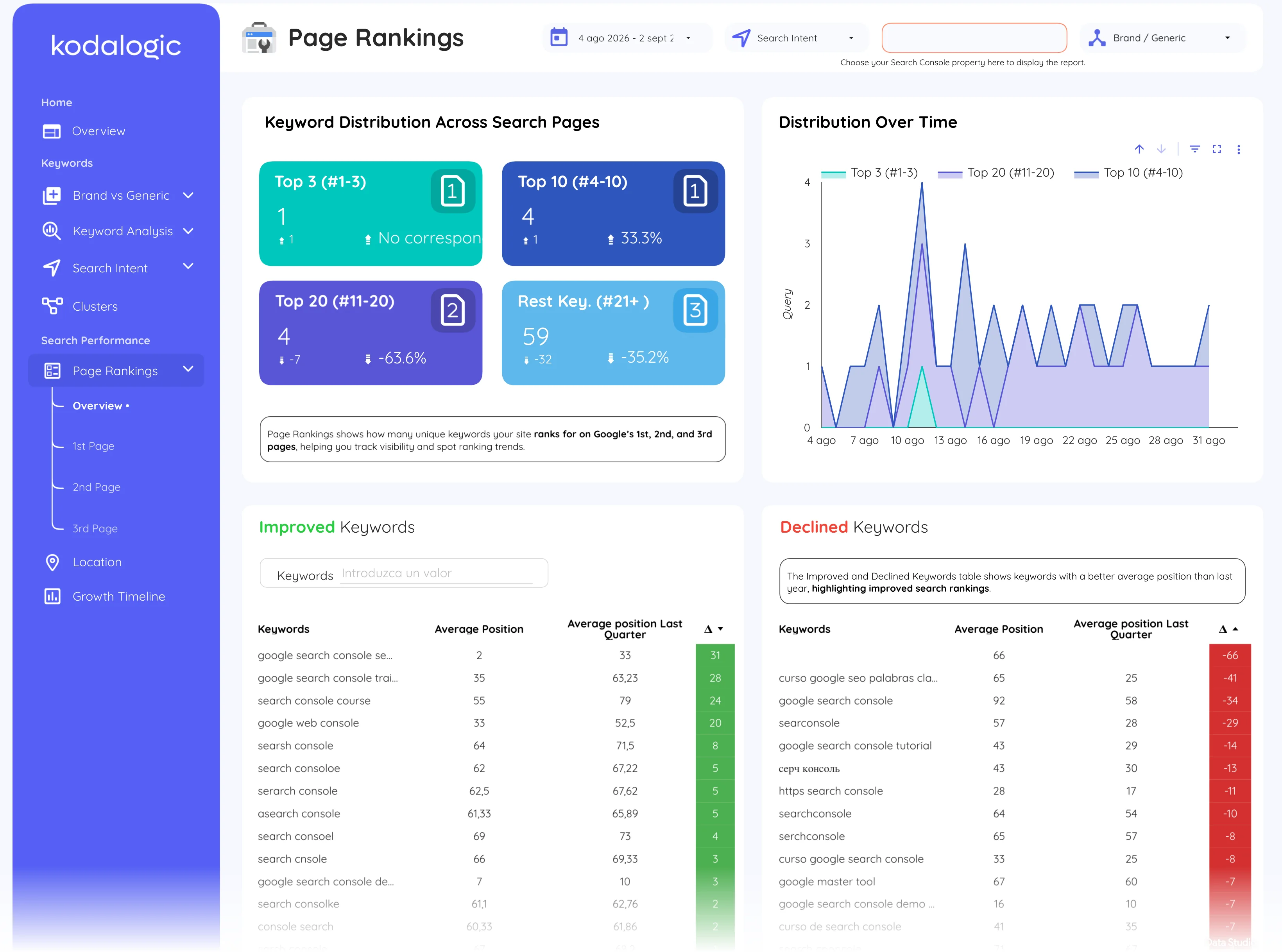 Keyword ranking on the Page rankings page of the Google Search Console Dashboard for Data Studio