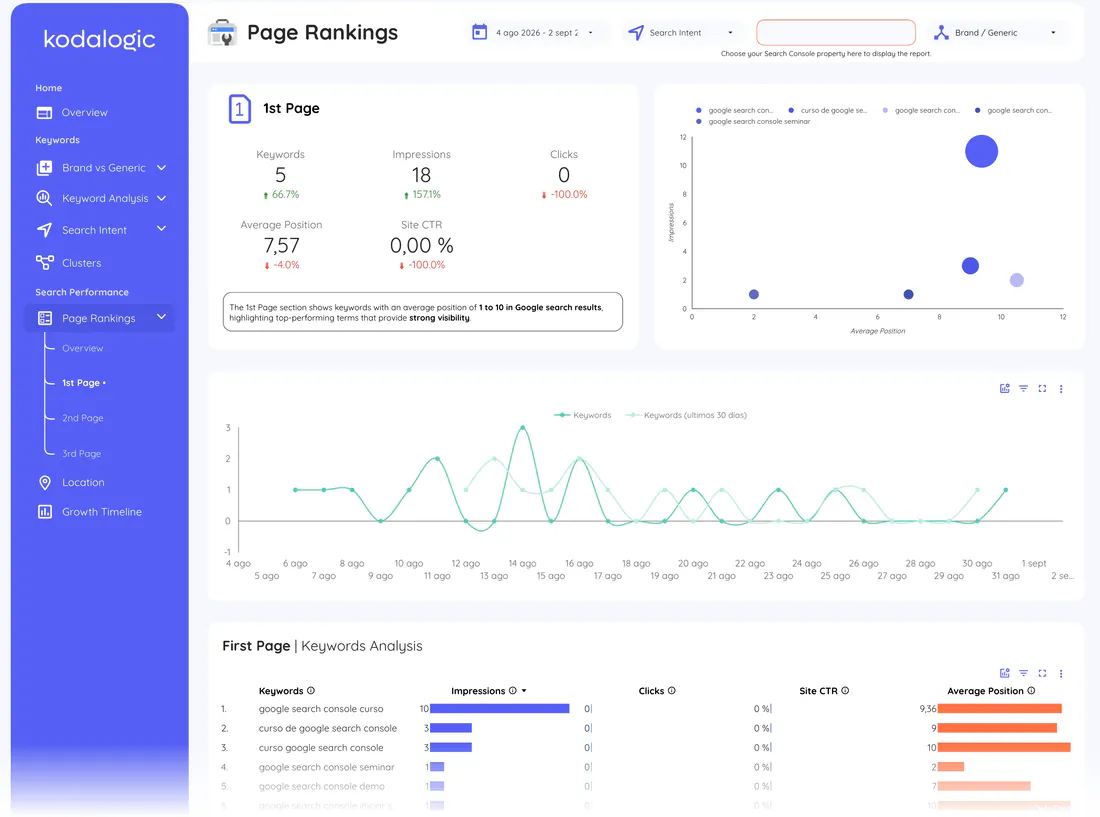 First page keywords page of the Google Search Console Dashboard