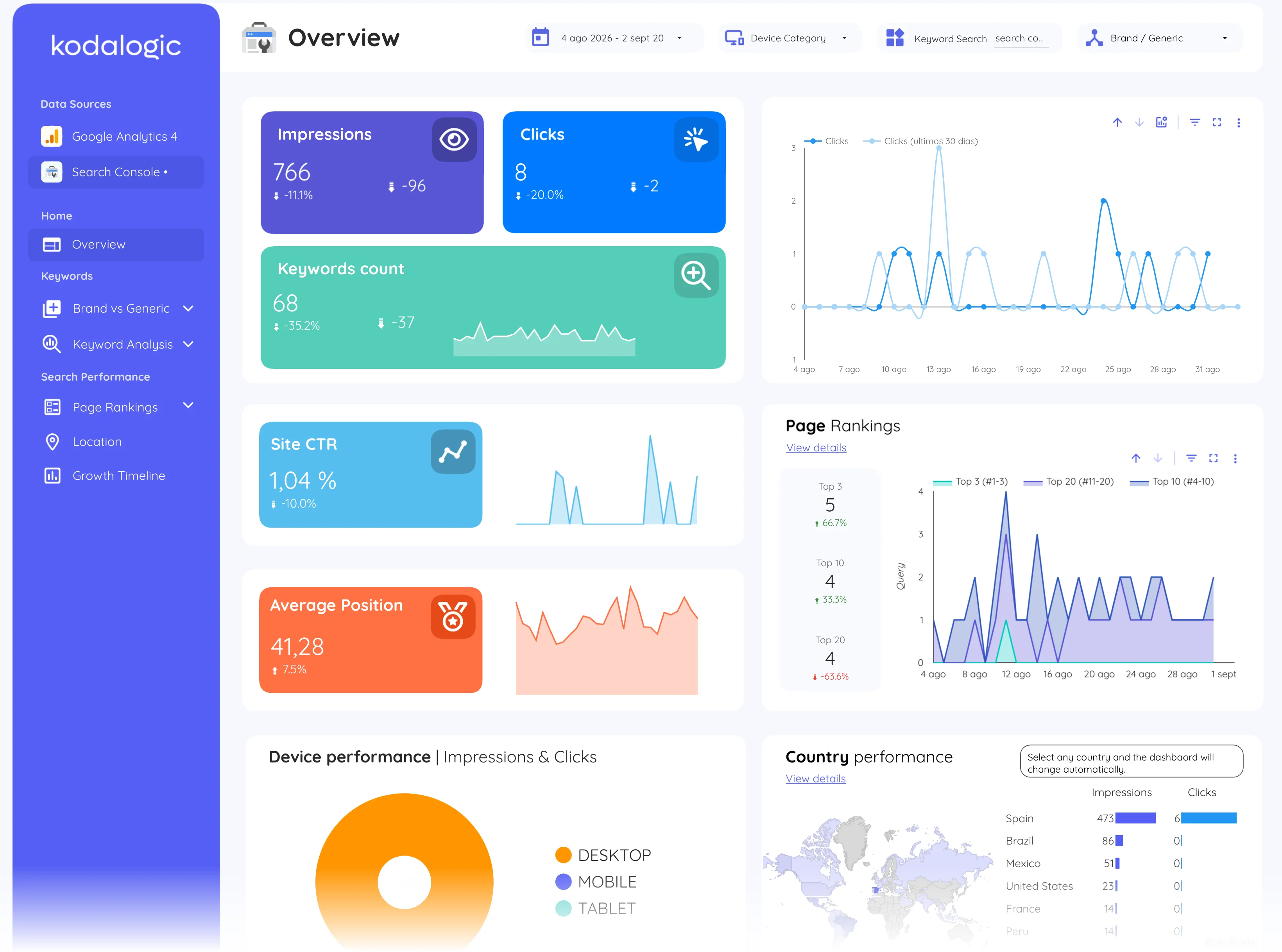 SEO performance on the Search overview page of the Web & SEO Dashboard for Data Studio — GA4 + Search Console