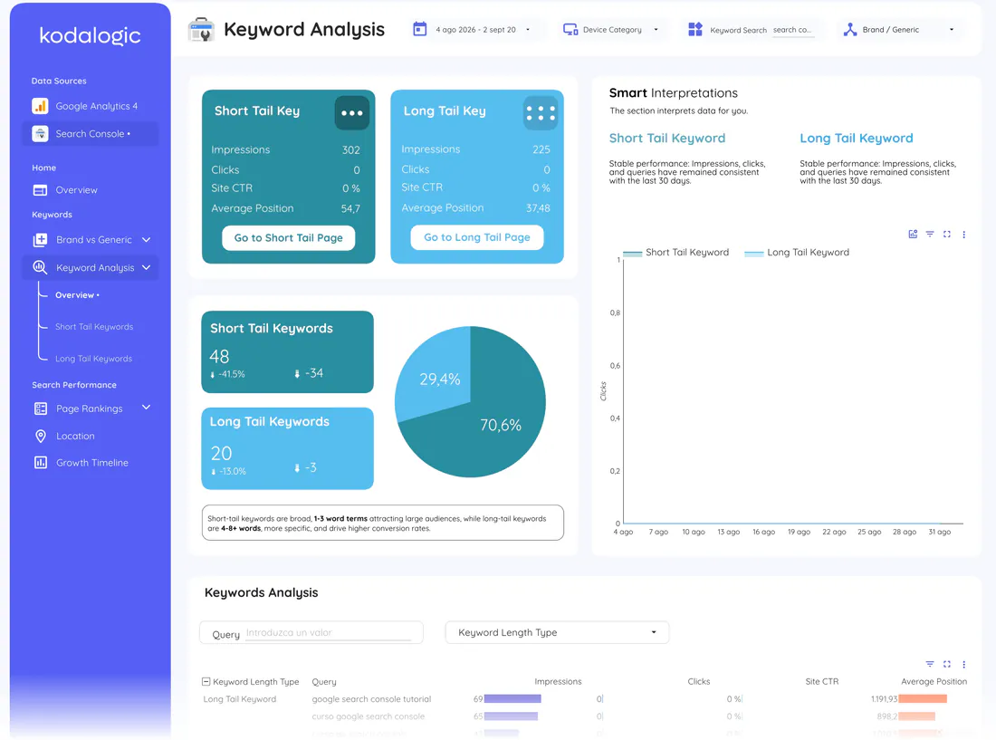 Keyword analysis page of the Web & SEO Performance Dashboard