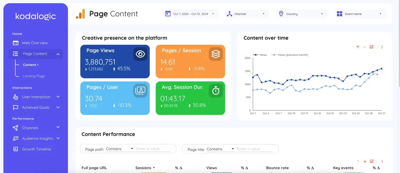 Customizing dashboard layout and design for clarity