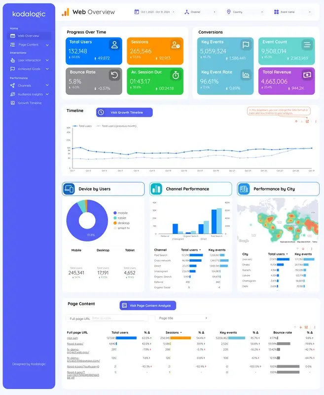 Looker Studio templates for polished, professional dashboards