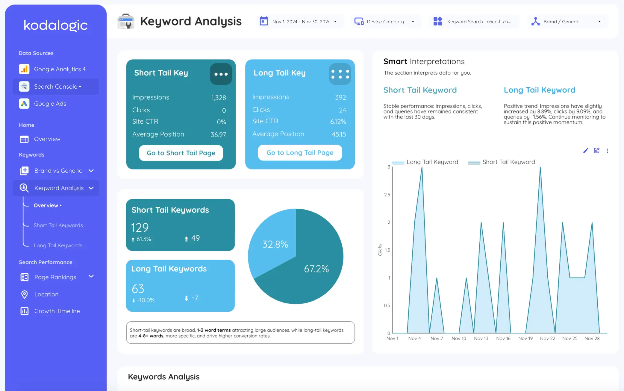 SEO and PPC performance dashboard in Looker Studio, showing keyword rankings, traffic sources, and ad spend efficiency.