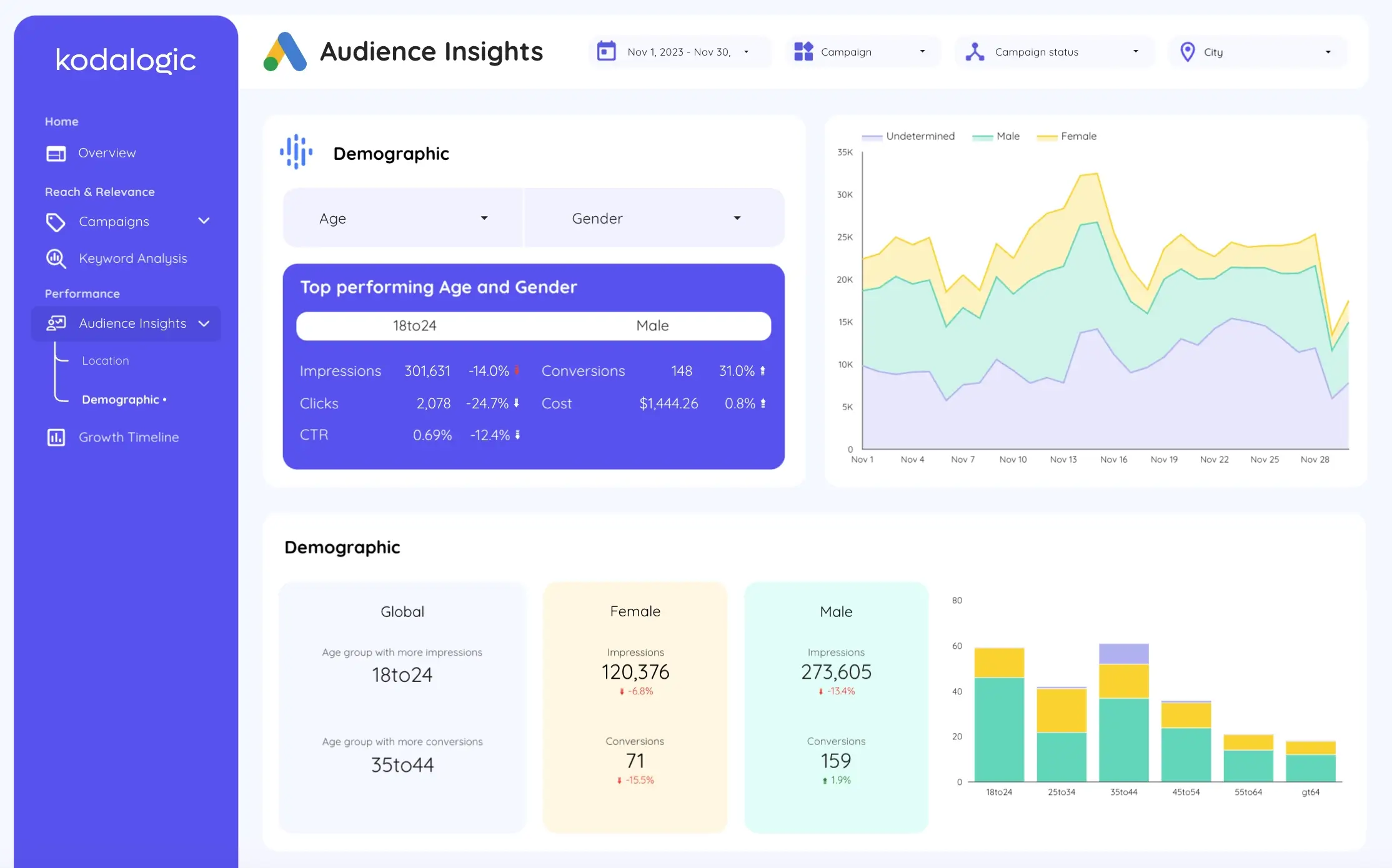 Audience breakdown by age, gender, and device engagement in Google Ads dashboard.