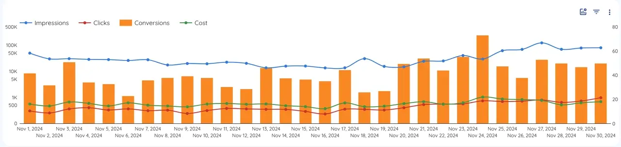 Example of Looker Studio chart combining dimensions and metrics to analyze data