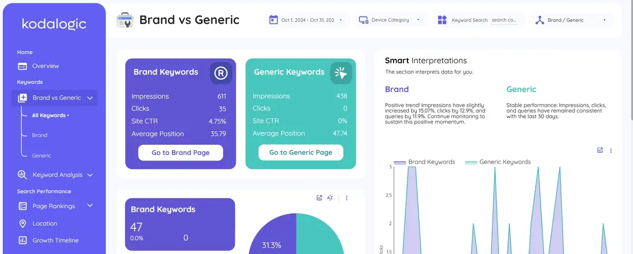 Brand Search Report Template by Kodalogic