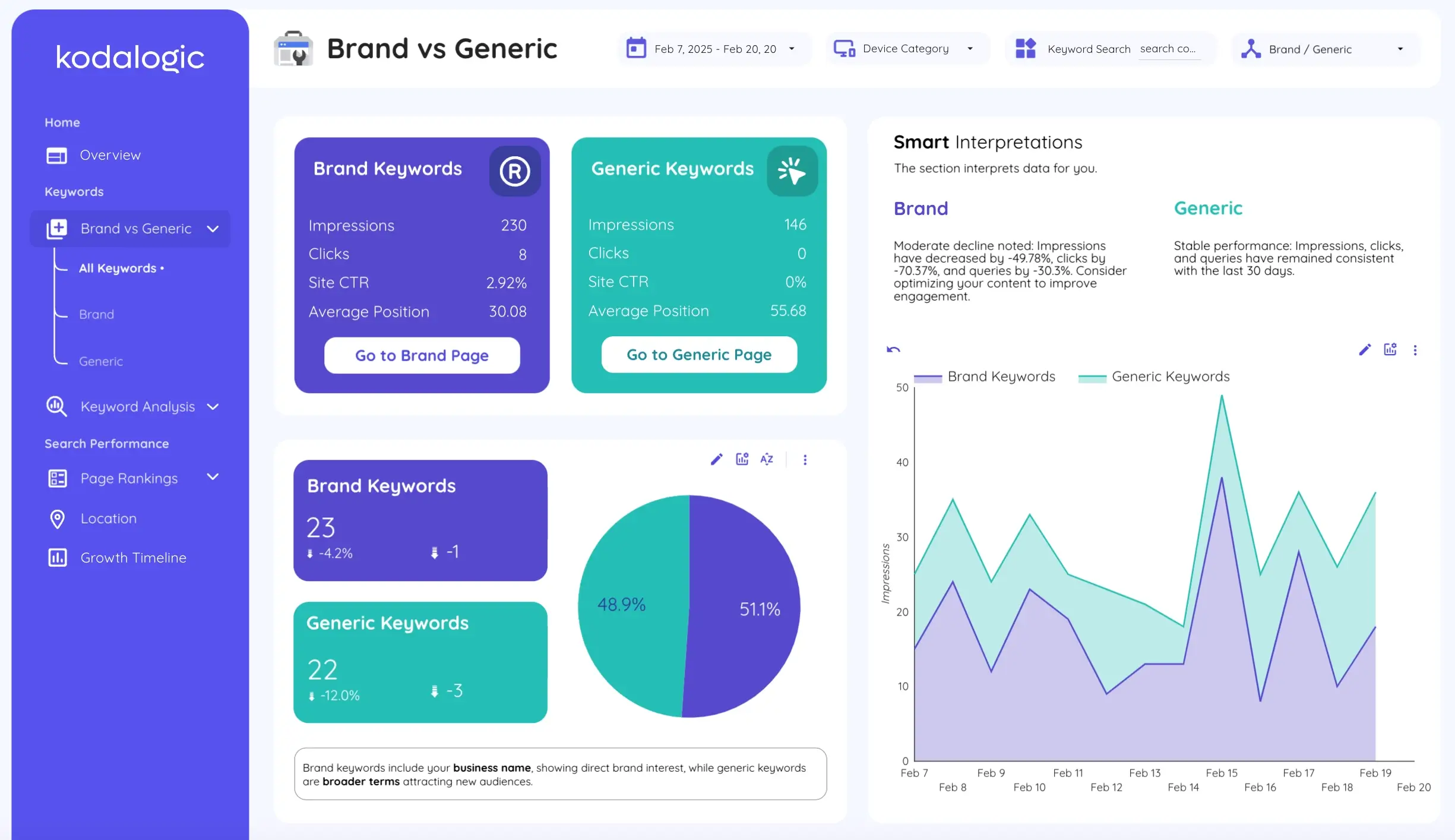 Comparison of brand keywords vs. generic keywords in Looker Studio