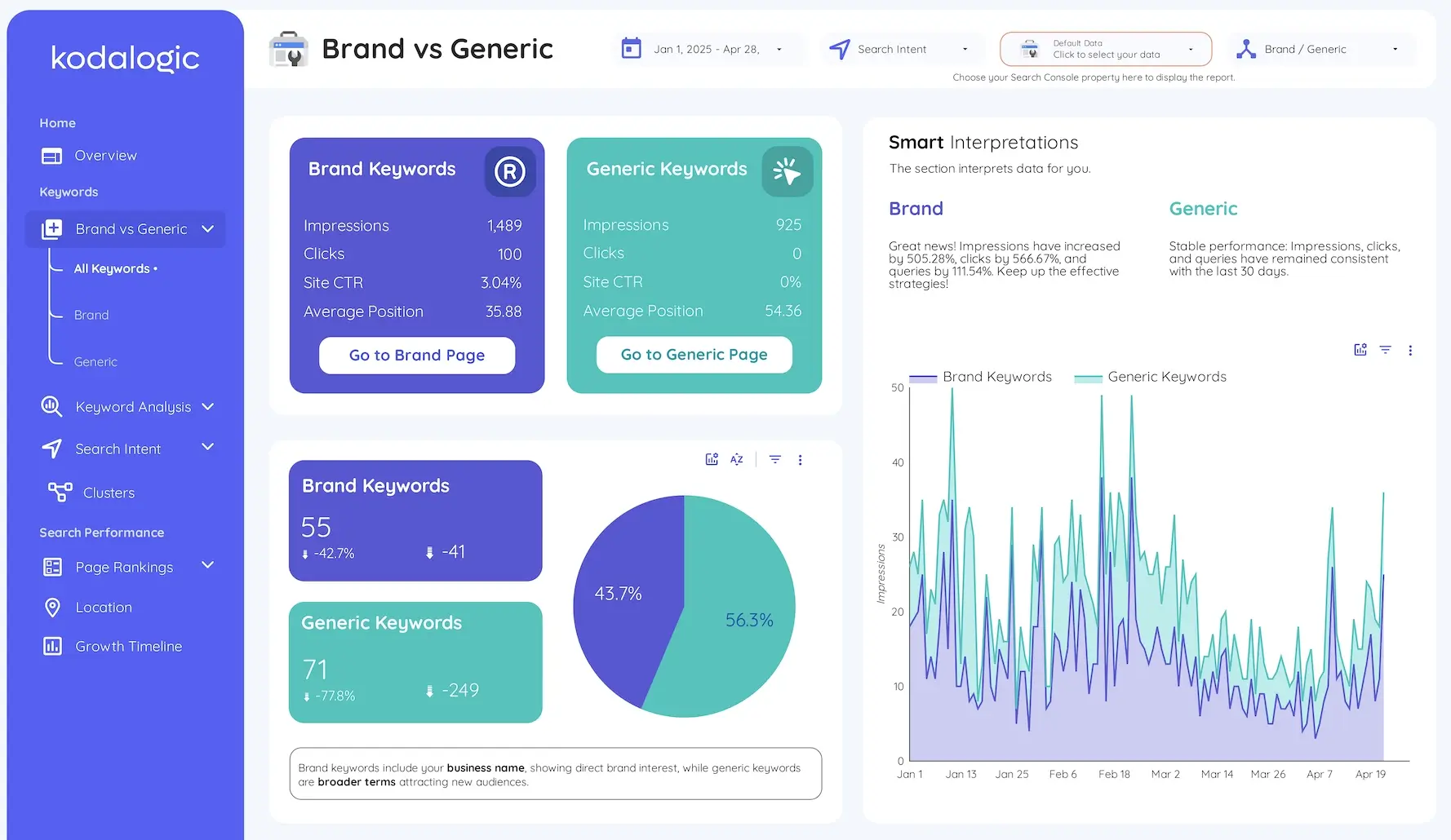 Brand keyword analysis section inside the Kodalogic Looker Studio dashboard