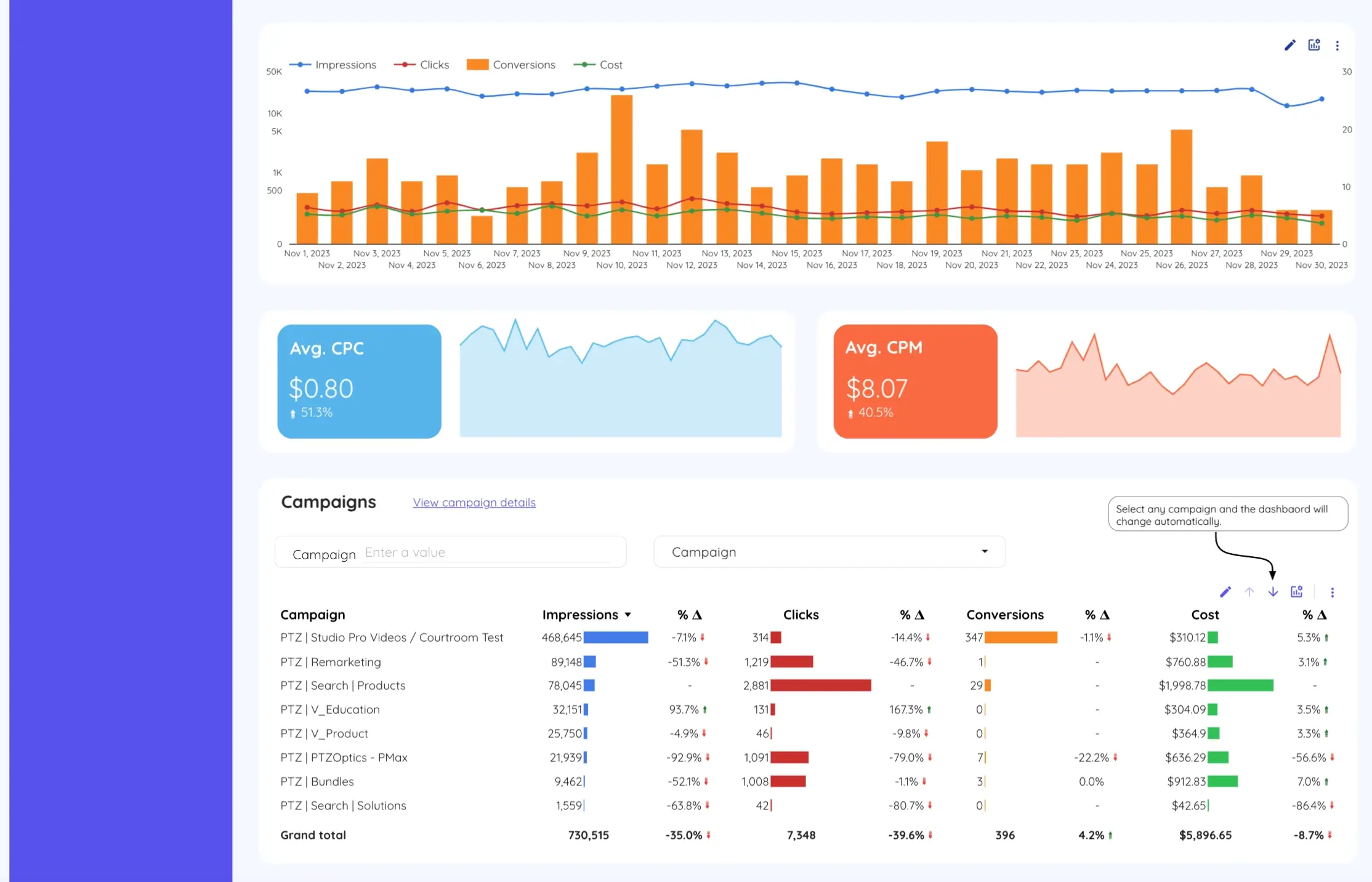 Google Ads campaign timeline analysis