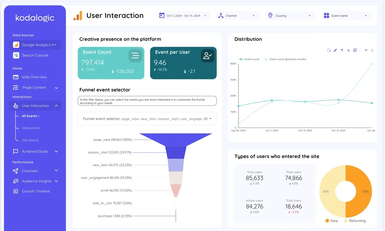 The Web & SEO Performance Dashboard combining Google Analytics 4 and Search Console data in a cohesive view.