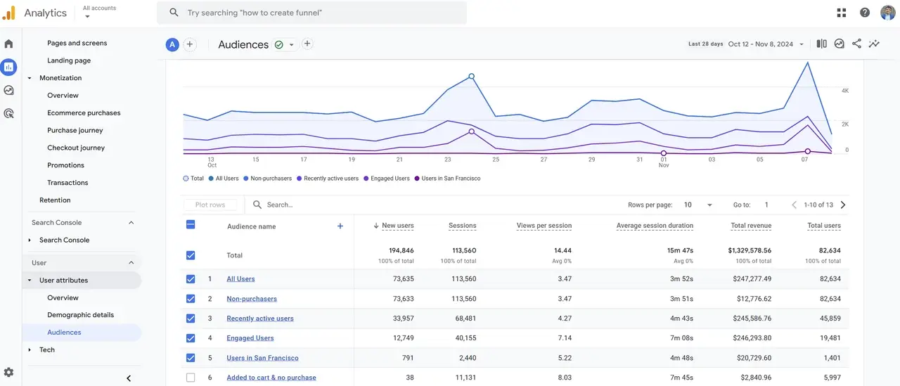 Custom audiences segmentation in GA4