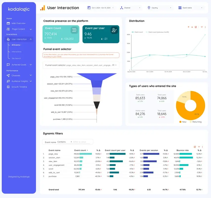 Kodalogic Looker Studio custom dashboard example