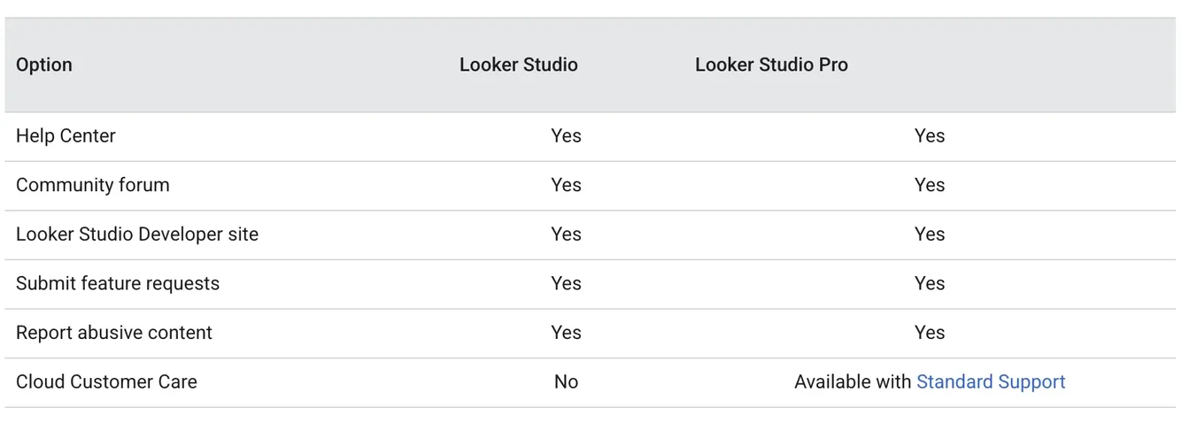 Google's support comparison. Help Center, community forum, developer site, feature requests and abuse reports are Yes for both tiers. The Cloud Customer Care row reads No for the free tier and Available with Standard Support for Pro