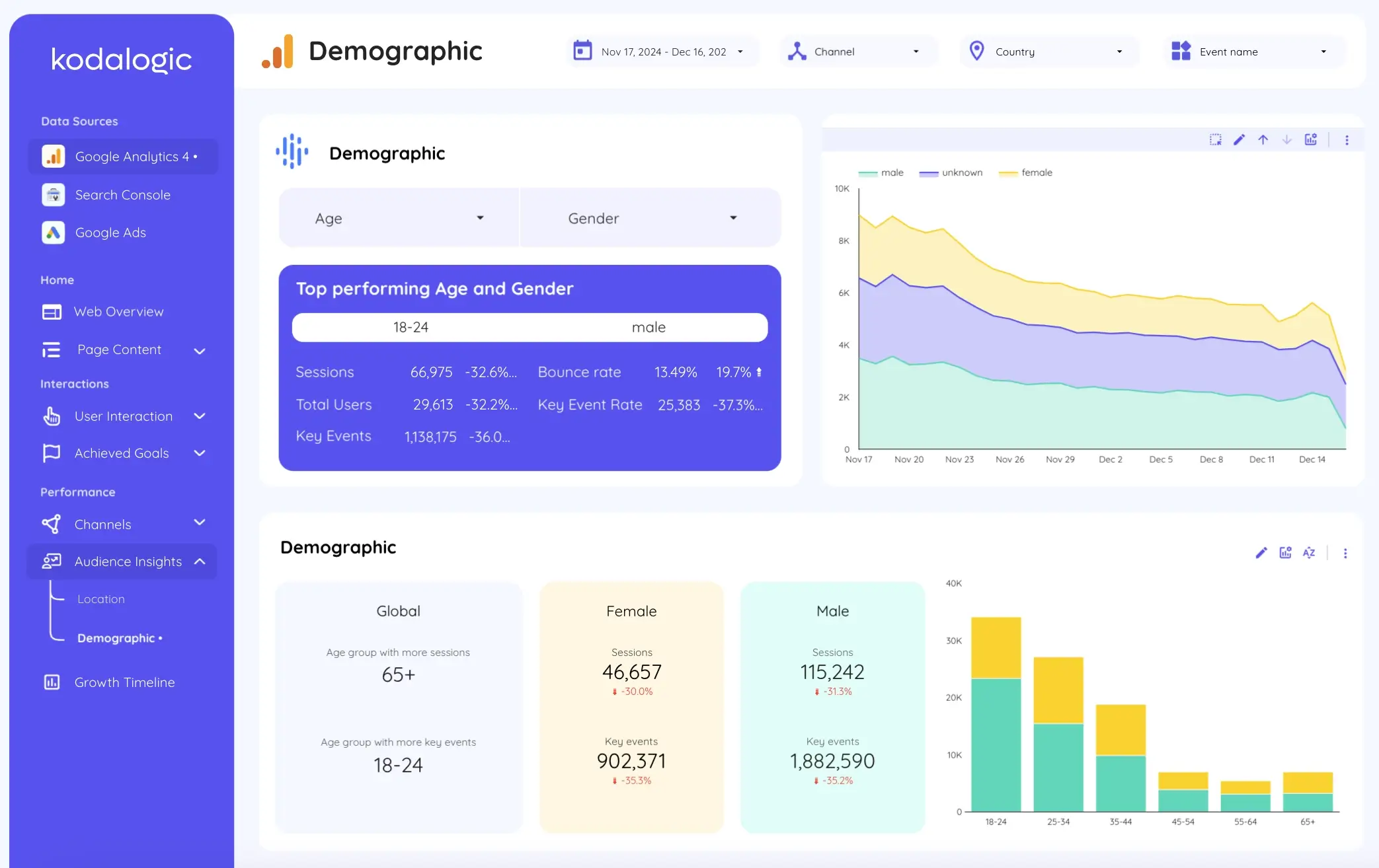 Website traffic dashboard example with dimensions like traffic source and metrics like sessions