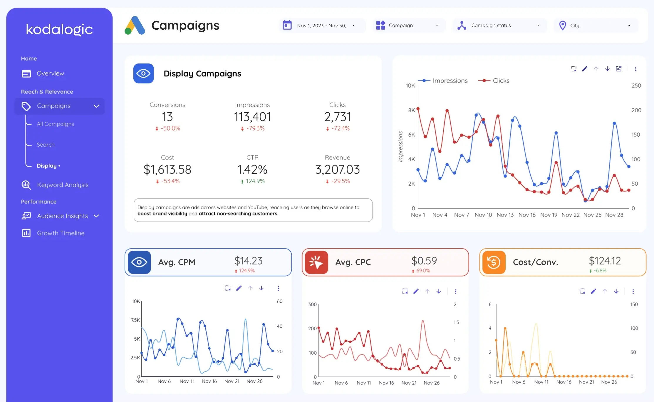 Looker Studio template for Google Ads featuring modular campaign, keyword, and device insights.