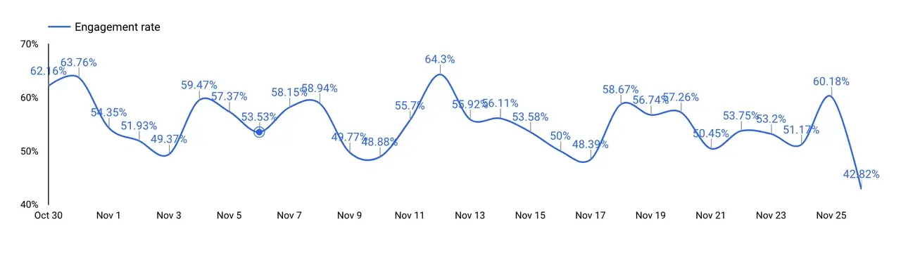 Engagement Rate is an essential metric in Google Analytics 4