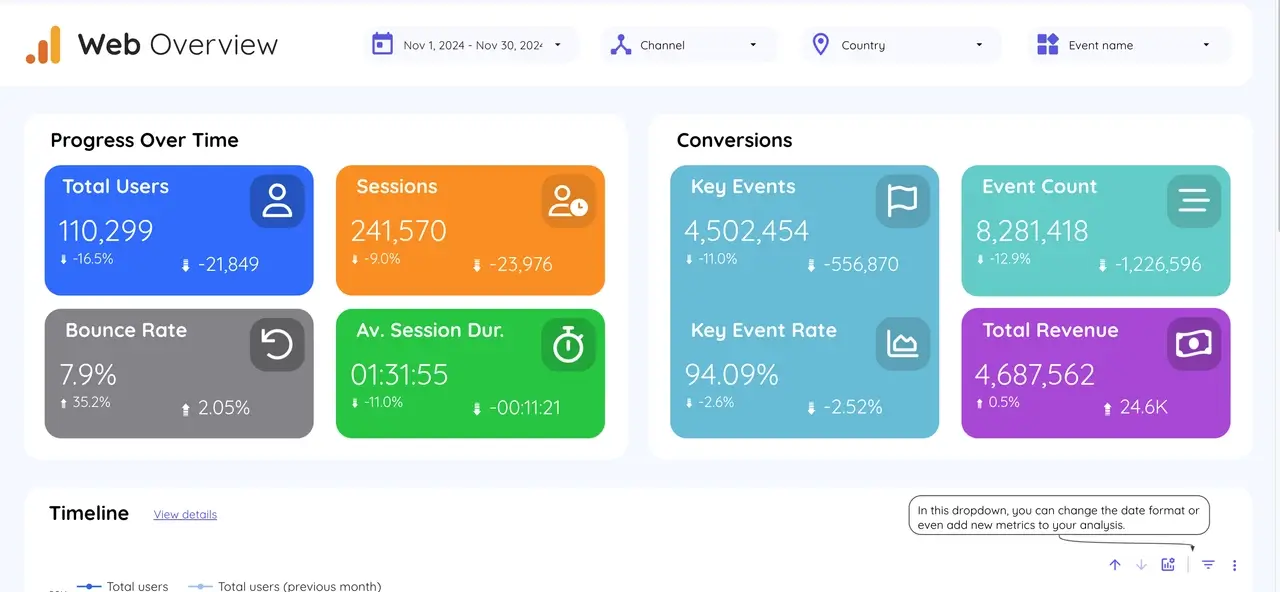 Metrics like clicks, bounce rate, and revenue in Looker Studio dashboards