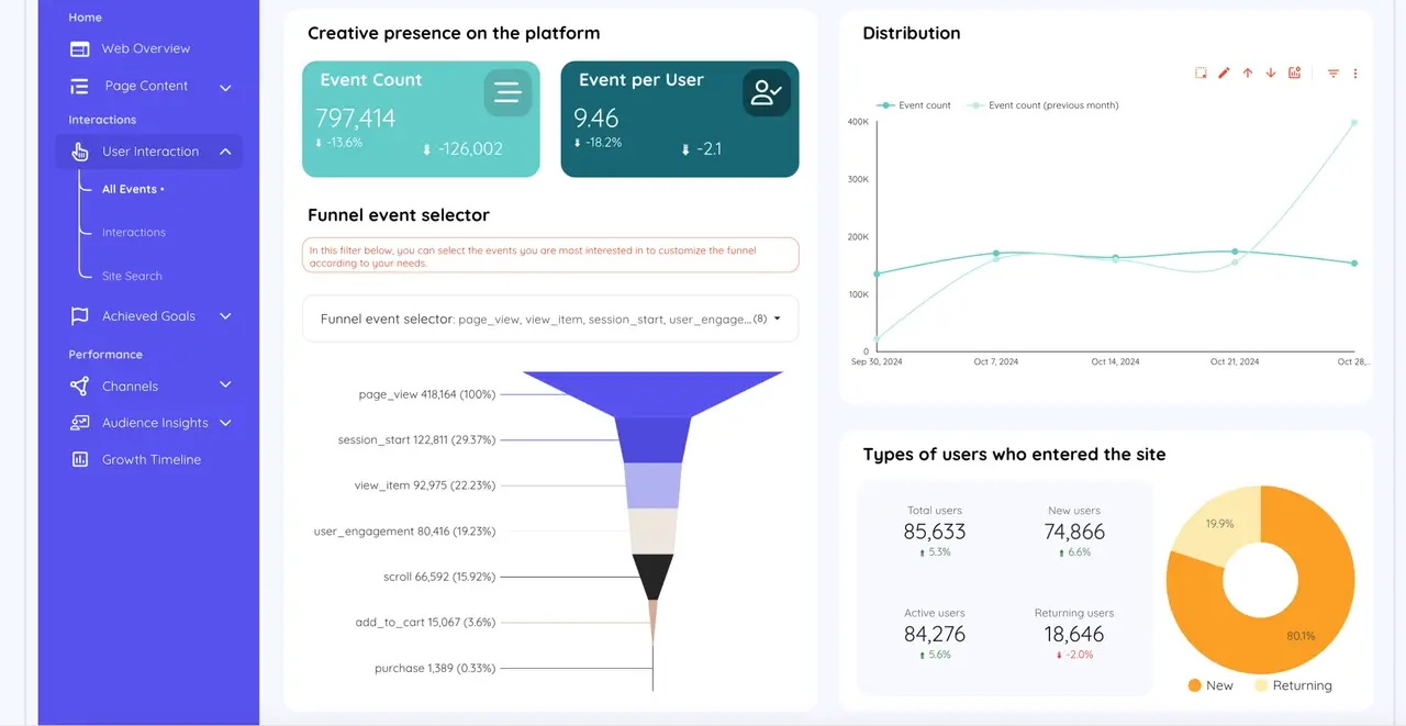 Kodalogic Looker Studio pre-built templates showcasing customizable dashboard designs