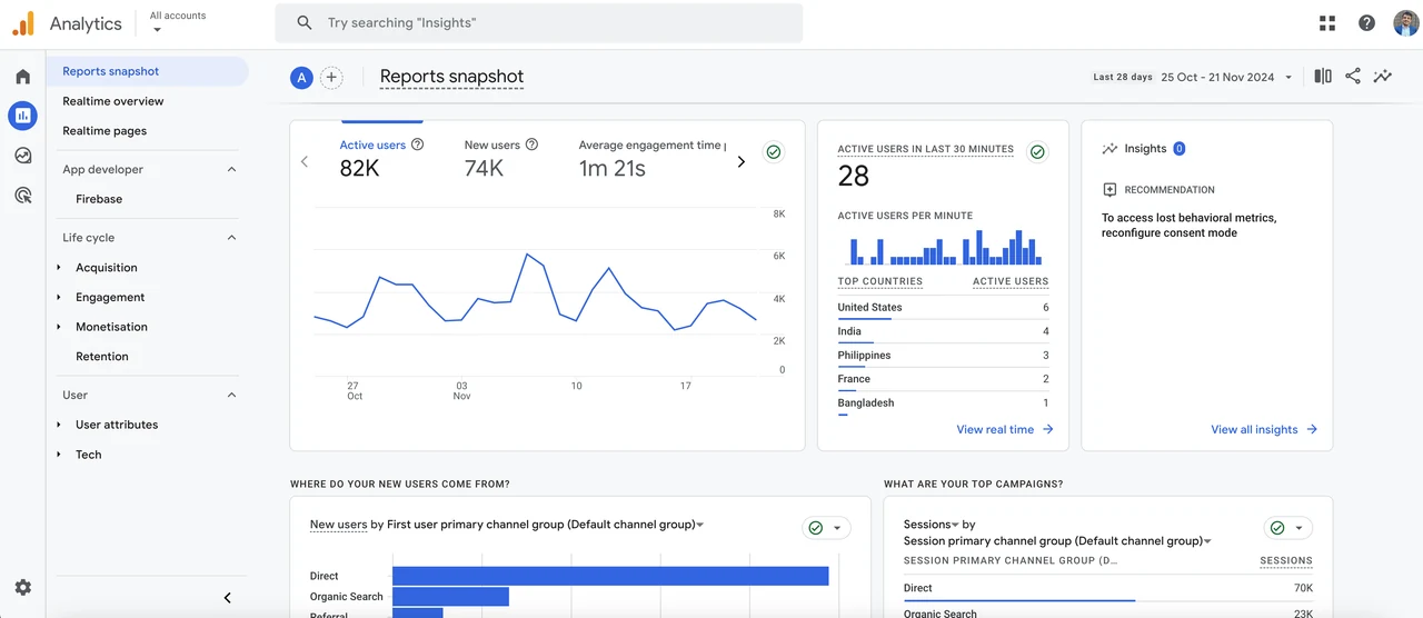 The Reports snapshot in the demo account, showing 82K active users, 74K new users and an average engagement time of 1m 21s over 28 days, with panels for where new users come from and top campaigns