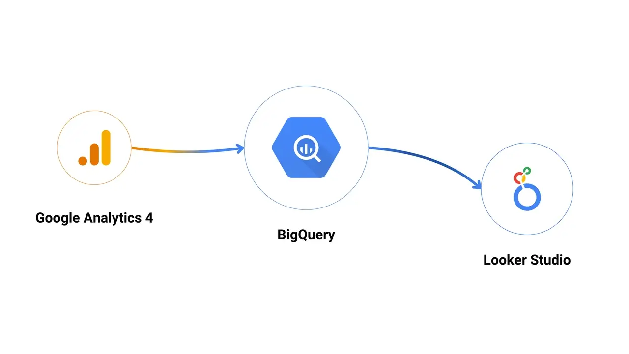 Optimized Looker Studio dashboard with consolidated events and quota tracking.