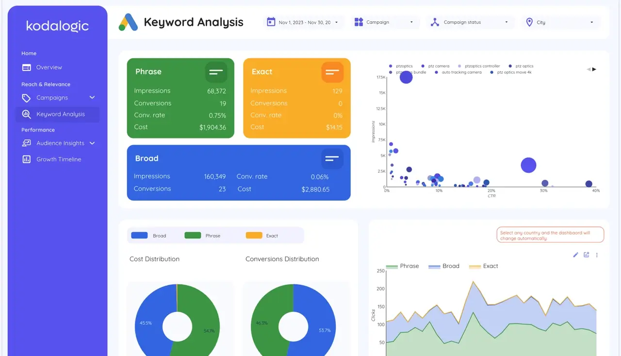 A preview of the Google Ads Dashboard, highlighting ROI analysis and segmentation for PPC campaigns.