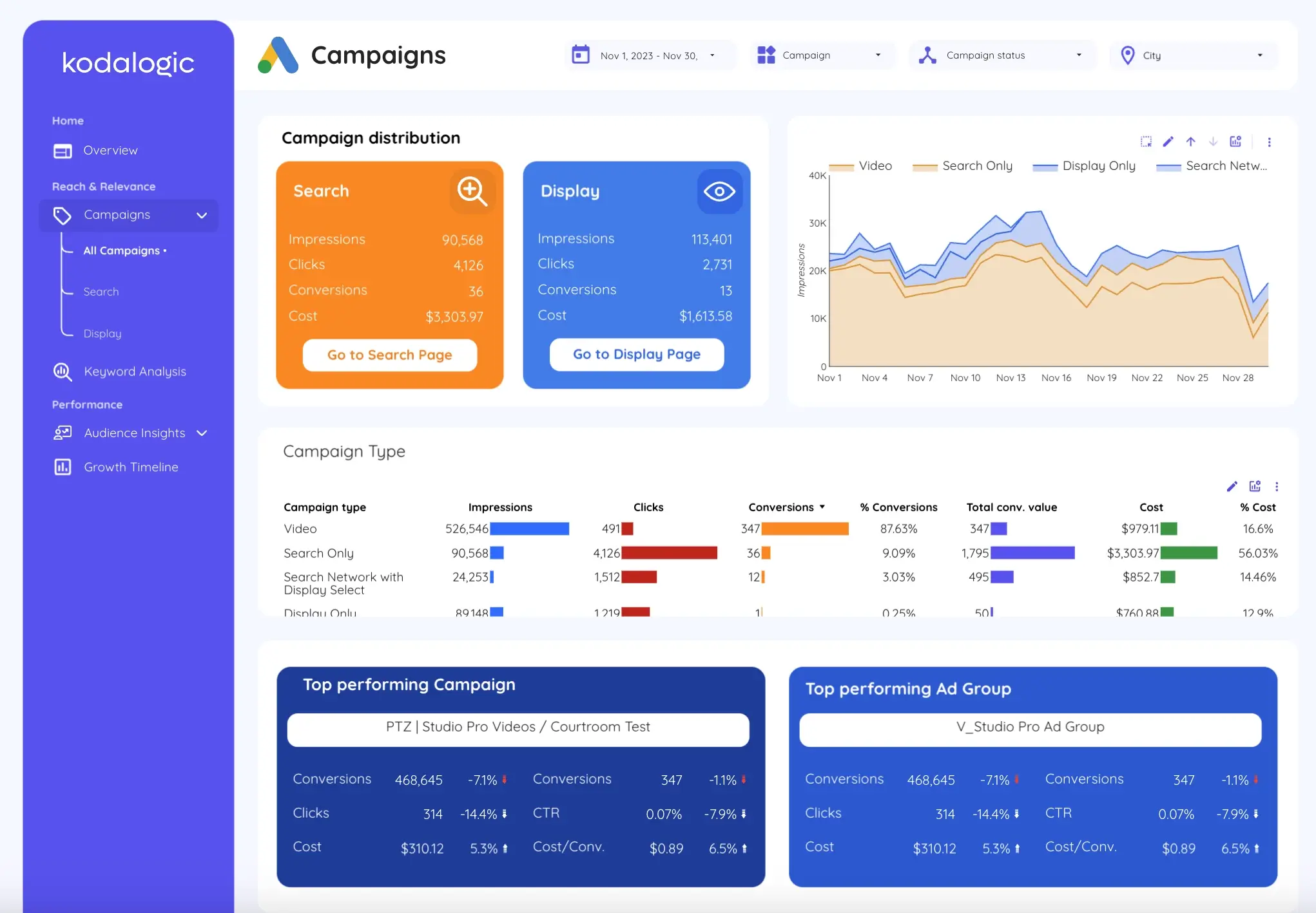 Tracking campaign performance in Looker Studio
