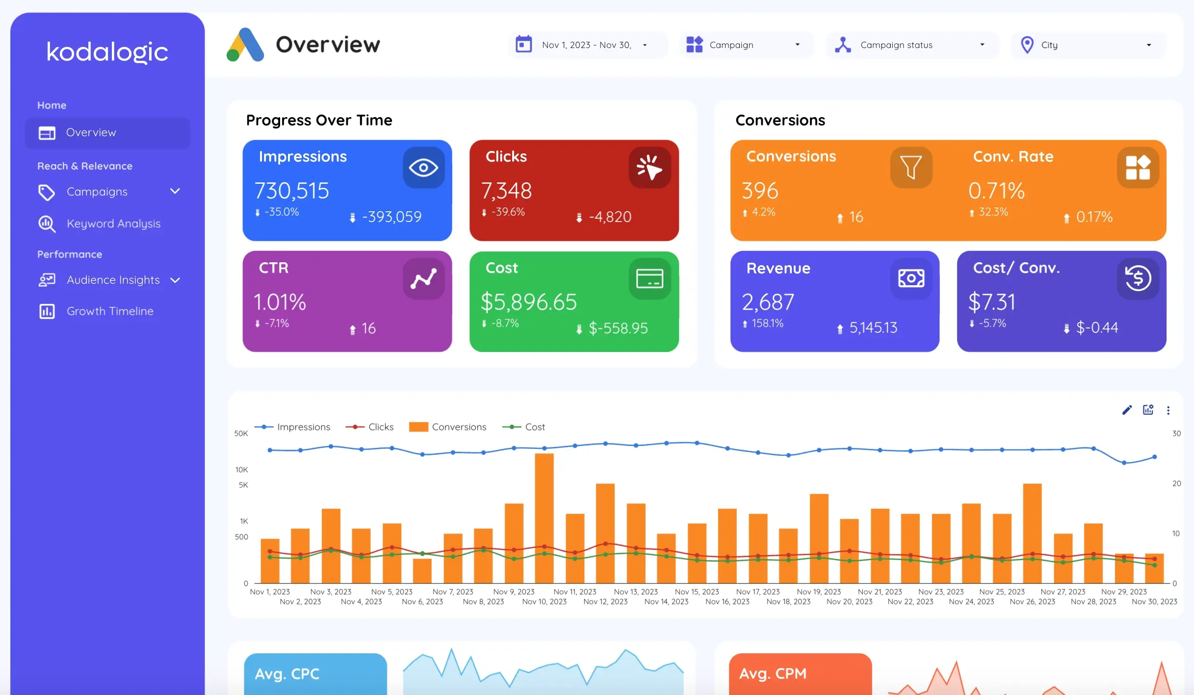 Looker Studio dashboard summarizing Google Ads performance metrics like clicks, conversions, and spend.