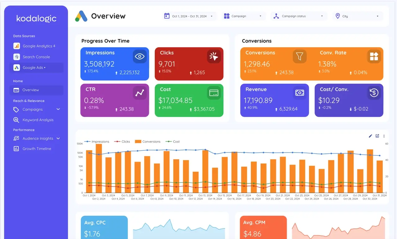 A comprehensive All-in-One Dashboard featuring SEO, Ads, and web performance KPIs in a single layout.