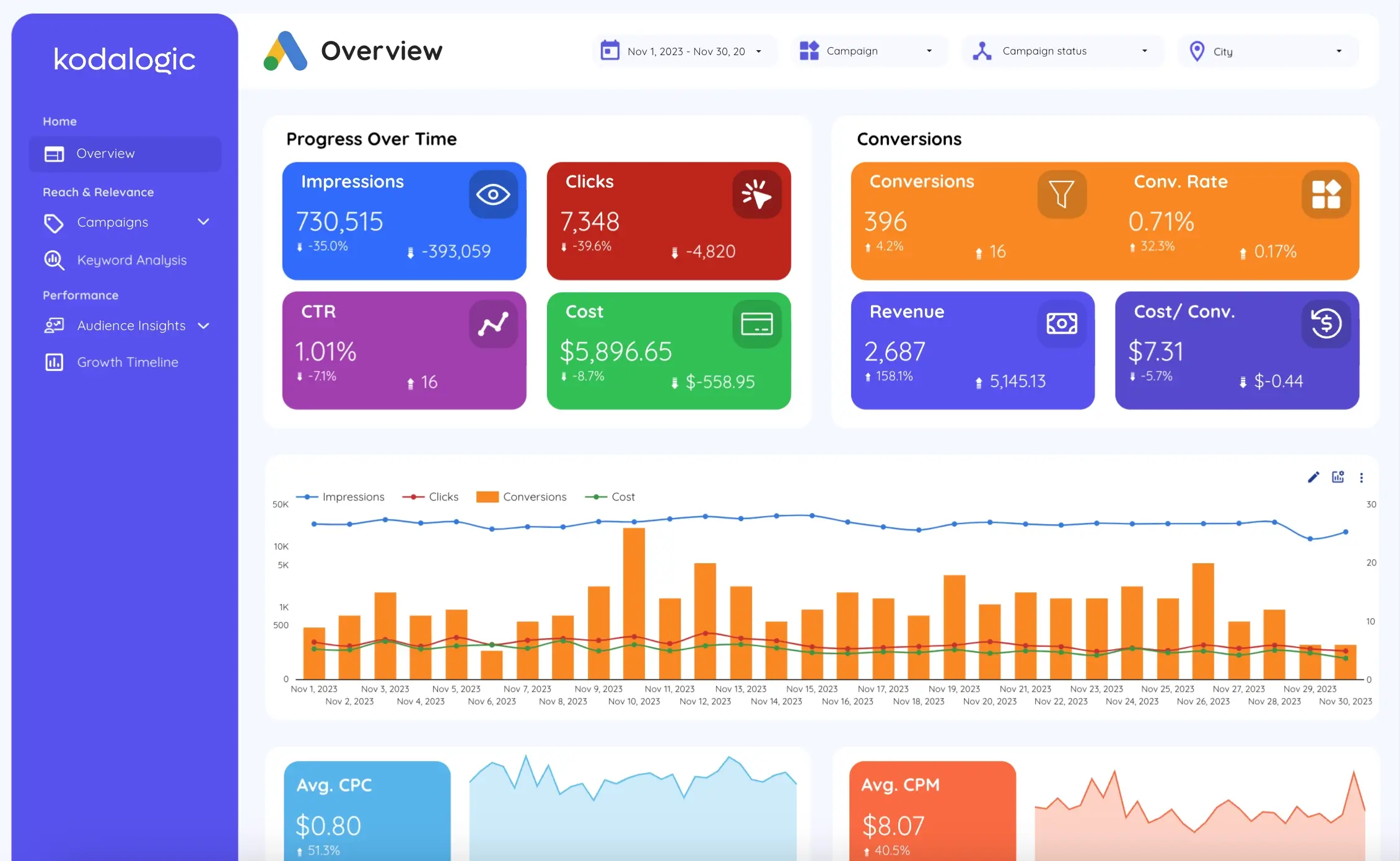 Google Ads reporting dashboard in Looker Studio