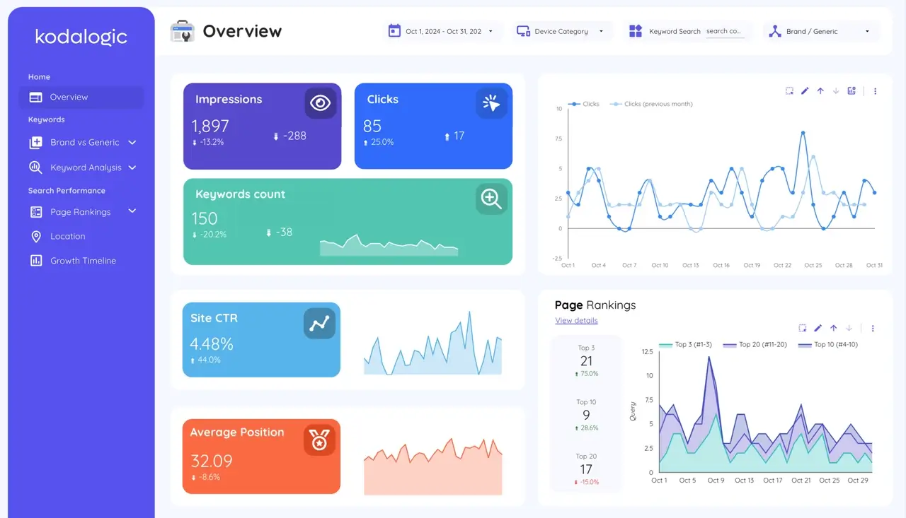 Kodalogic dashboard example, featuring seamless integration and beautiful design.