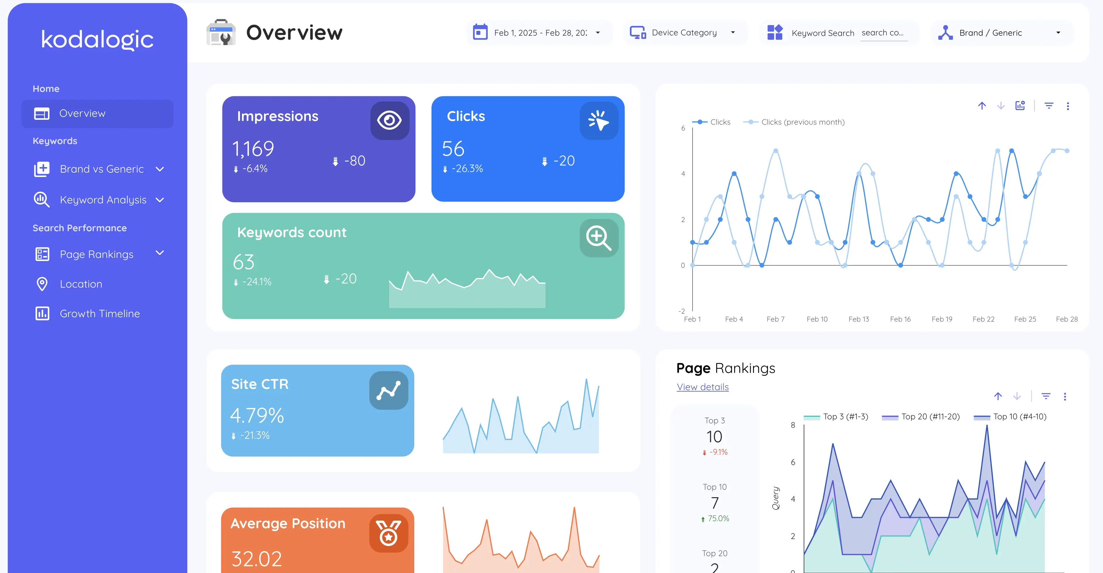 Google Search Console performance overview