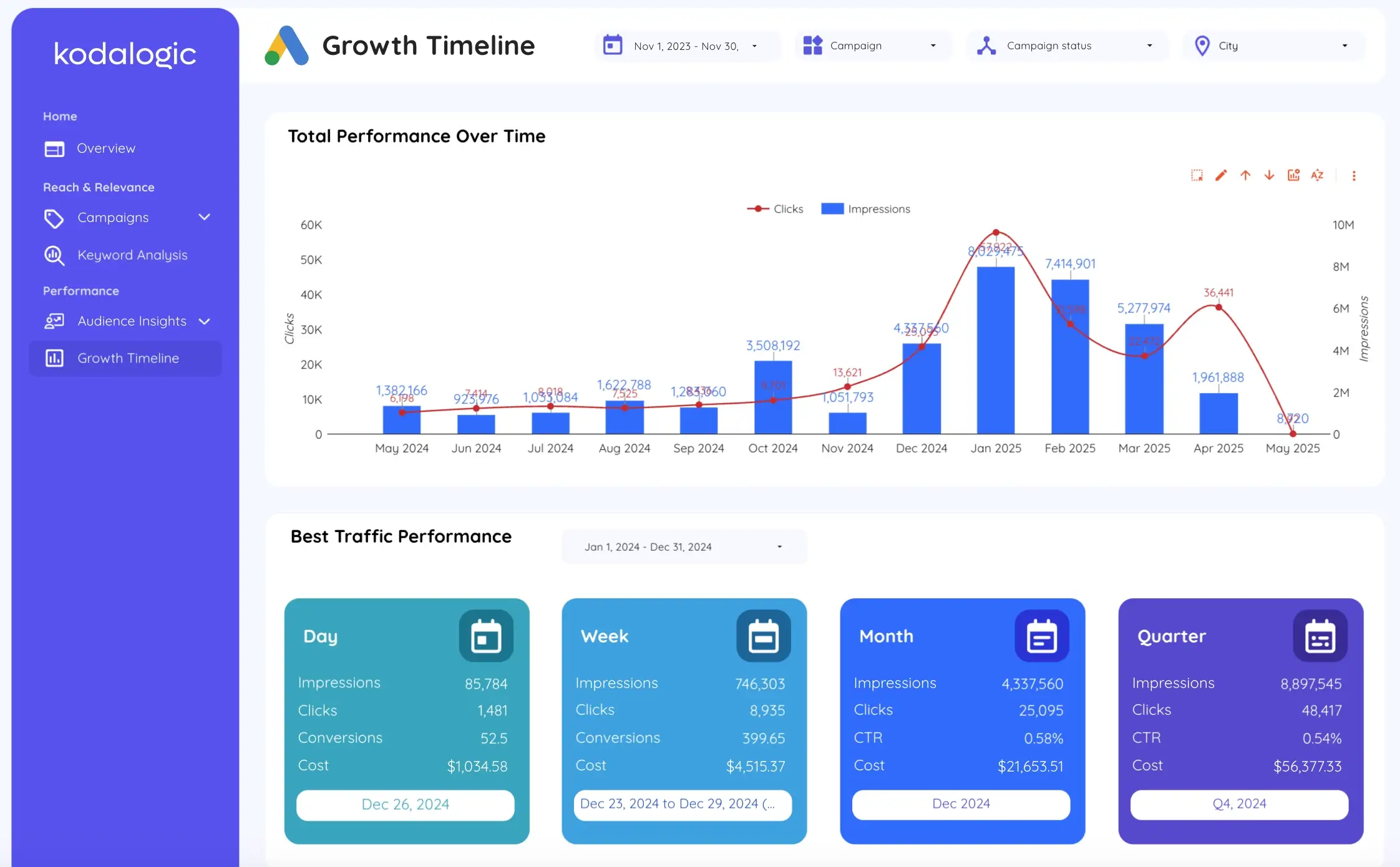 Growth timeline