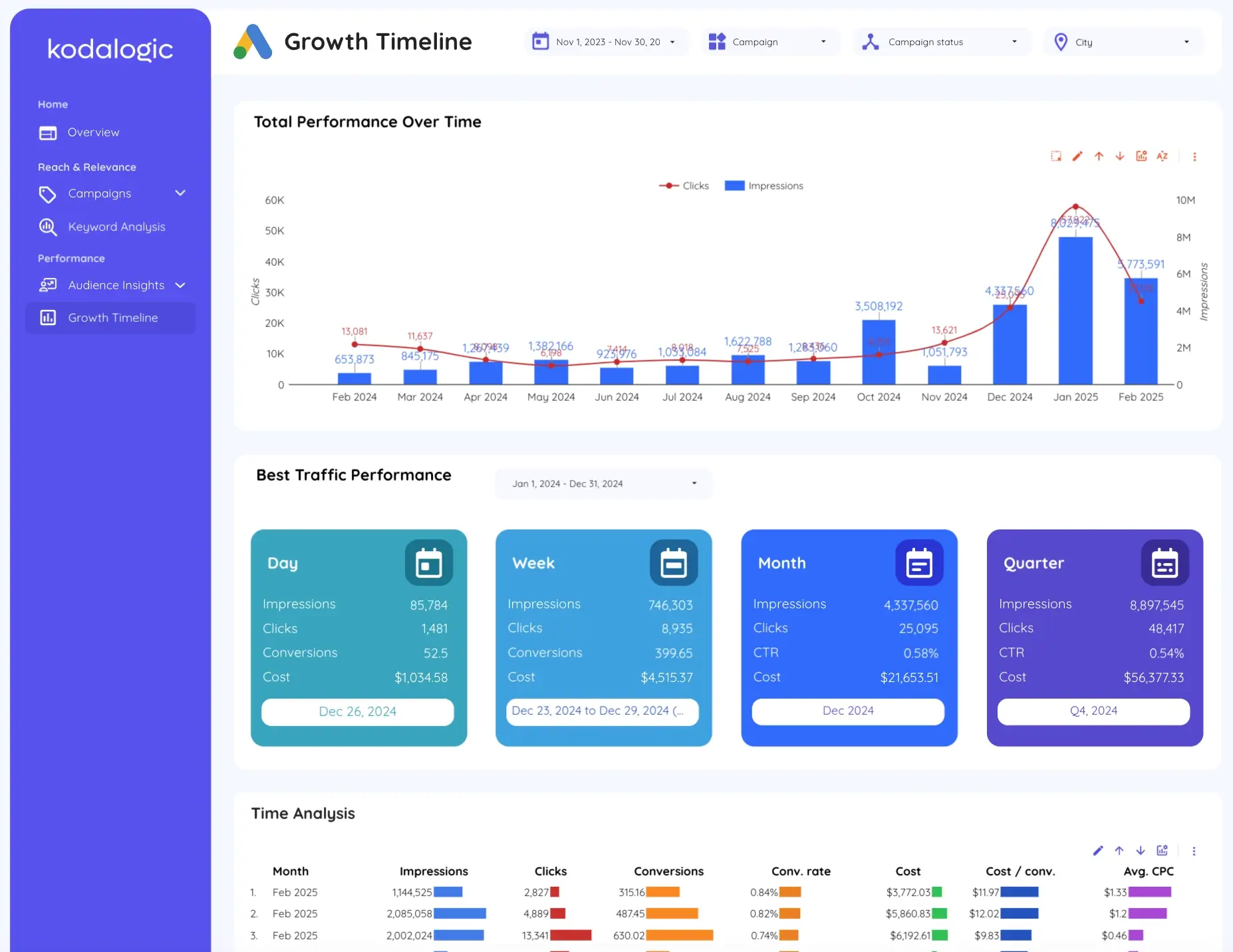 White label Google Ads dashboard