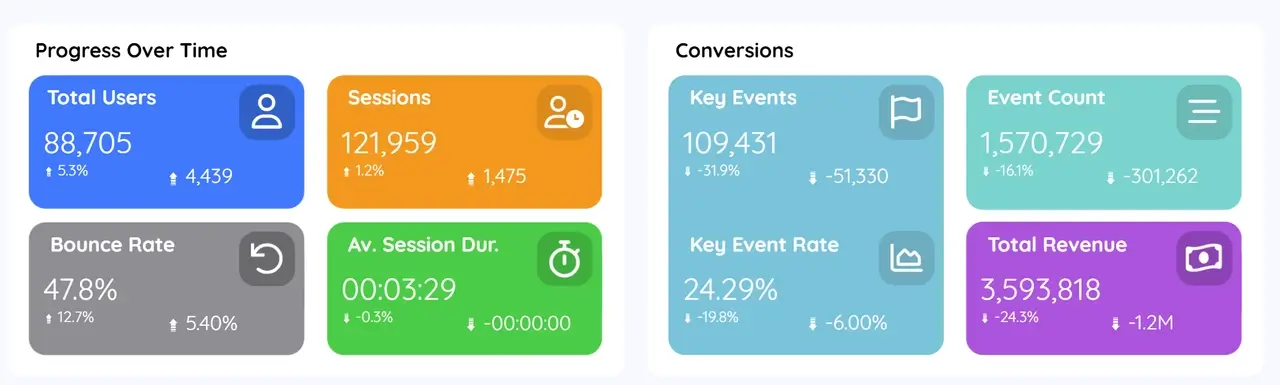 GA4 interface with a variety of metrics and charts