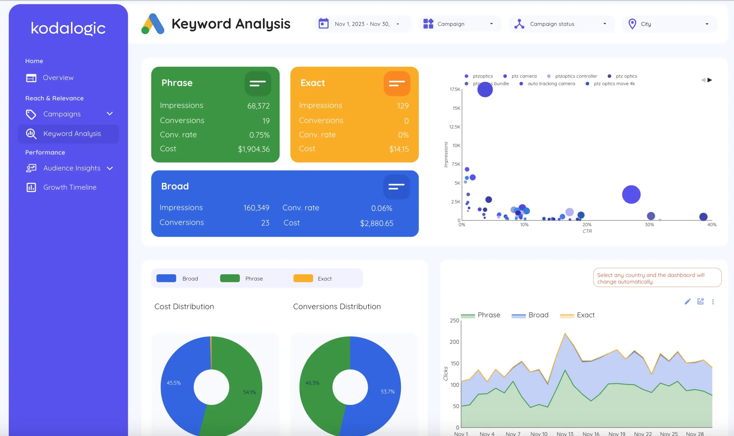 Keyword table with metrics like impressions, CPC, CTR, and conversions from Google Ads data.