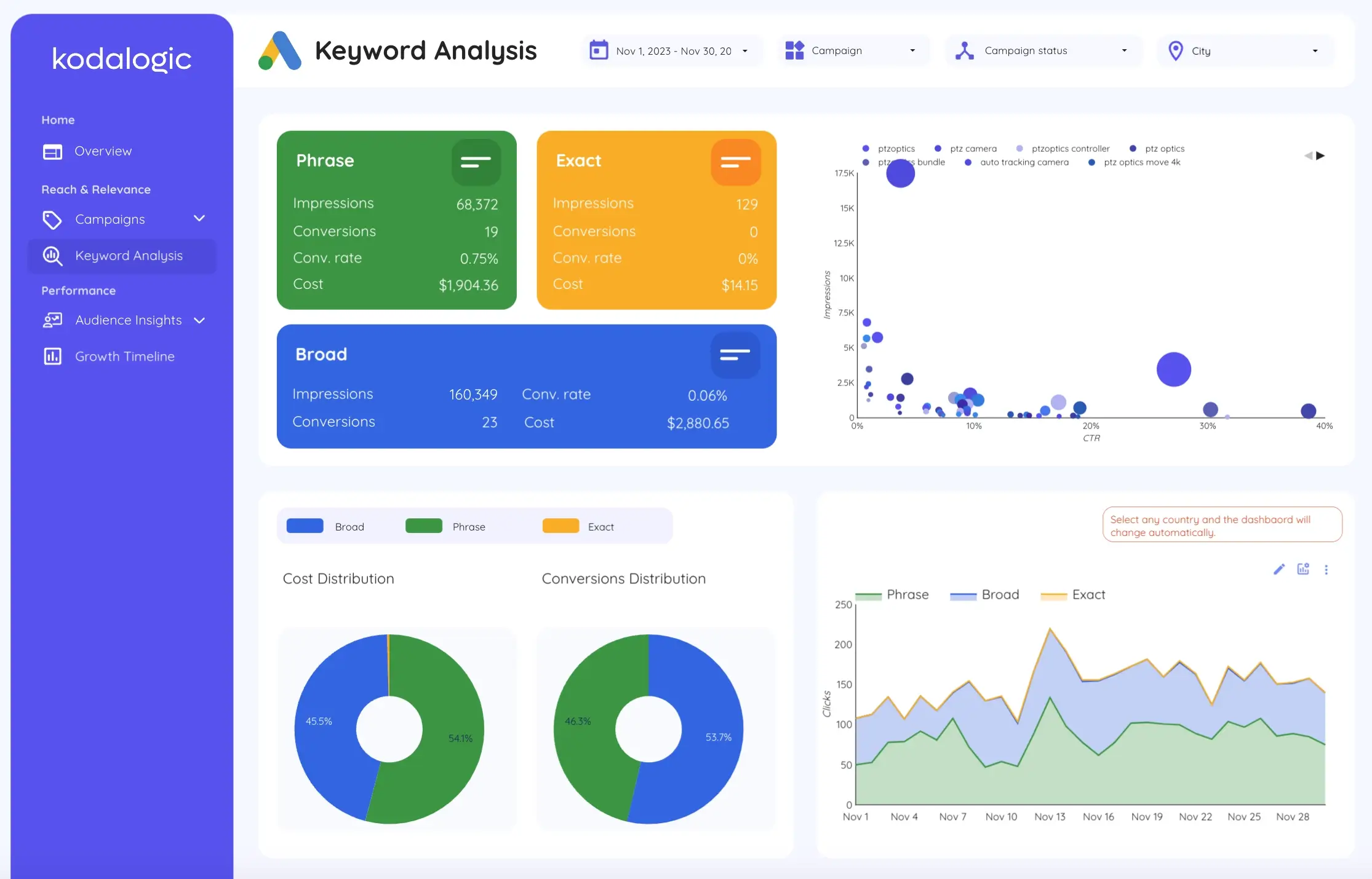 Google Ads keyword performance analysis