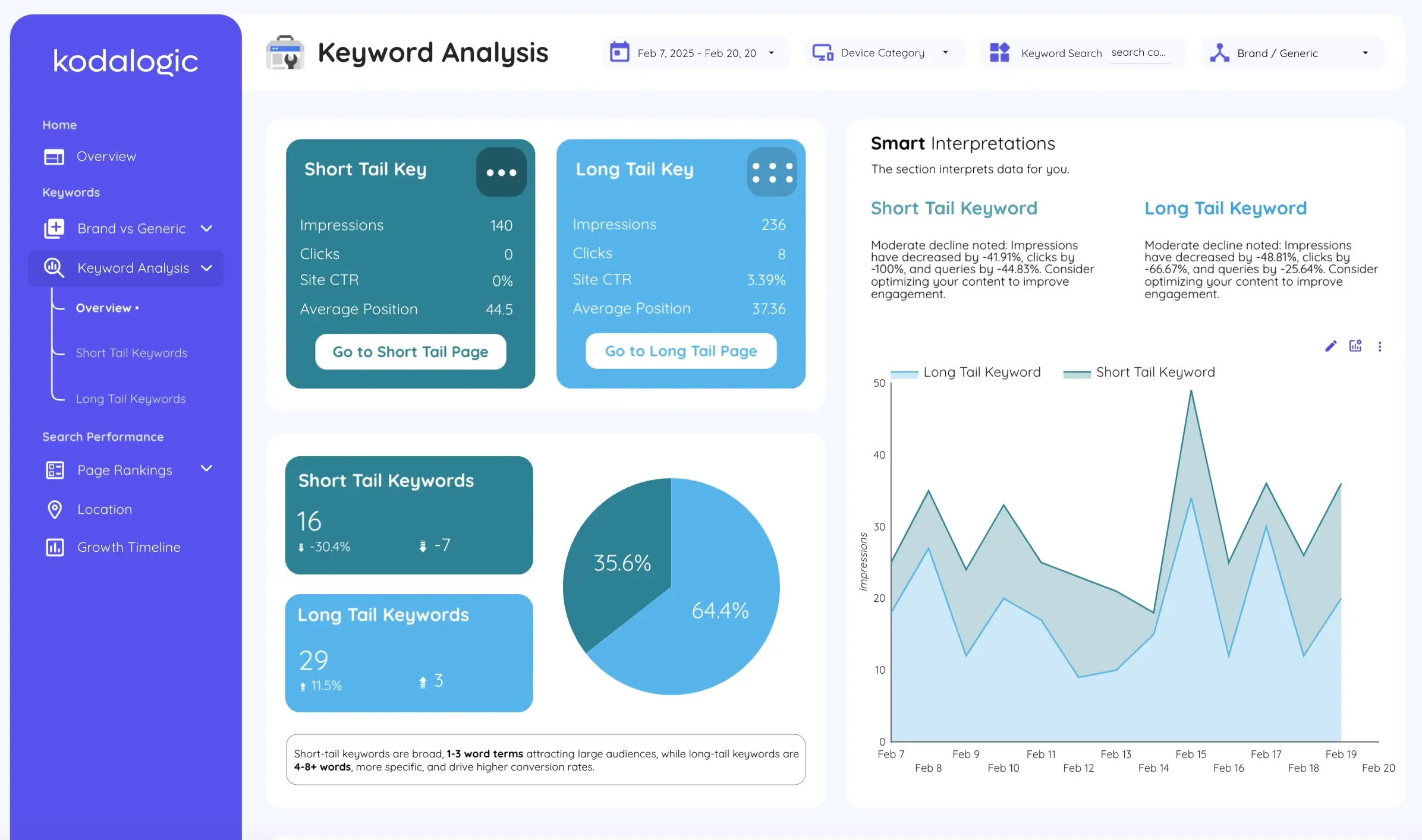 Analysis of short and long-tail keywords in Google Search Console