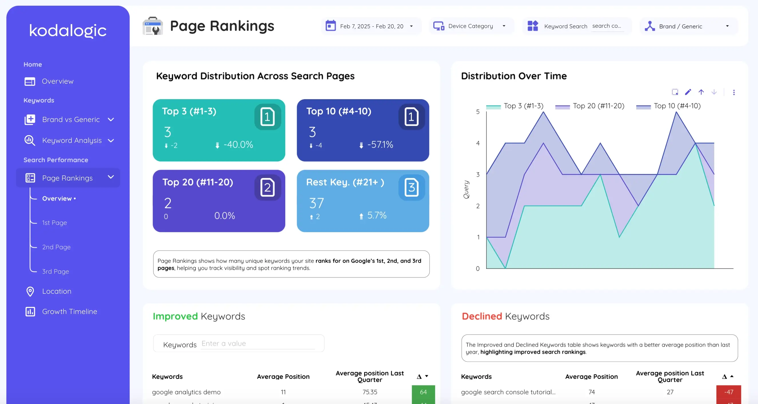 Keyword ranking distribution segmented by top positions