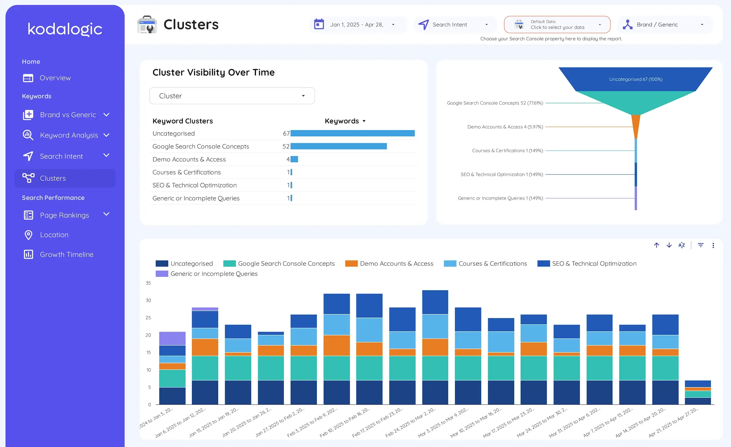 Looker Studio visualization showing keywords grouped by business-relevant clusters