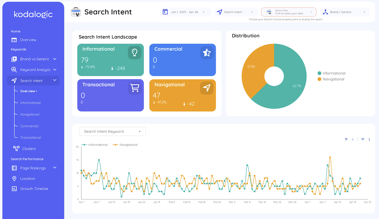 Search intent keyword table in Looker Studio showing queries with high impressions and low CTR flagged for optimization