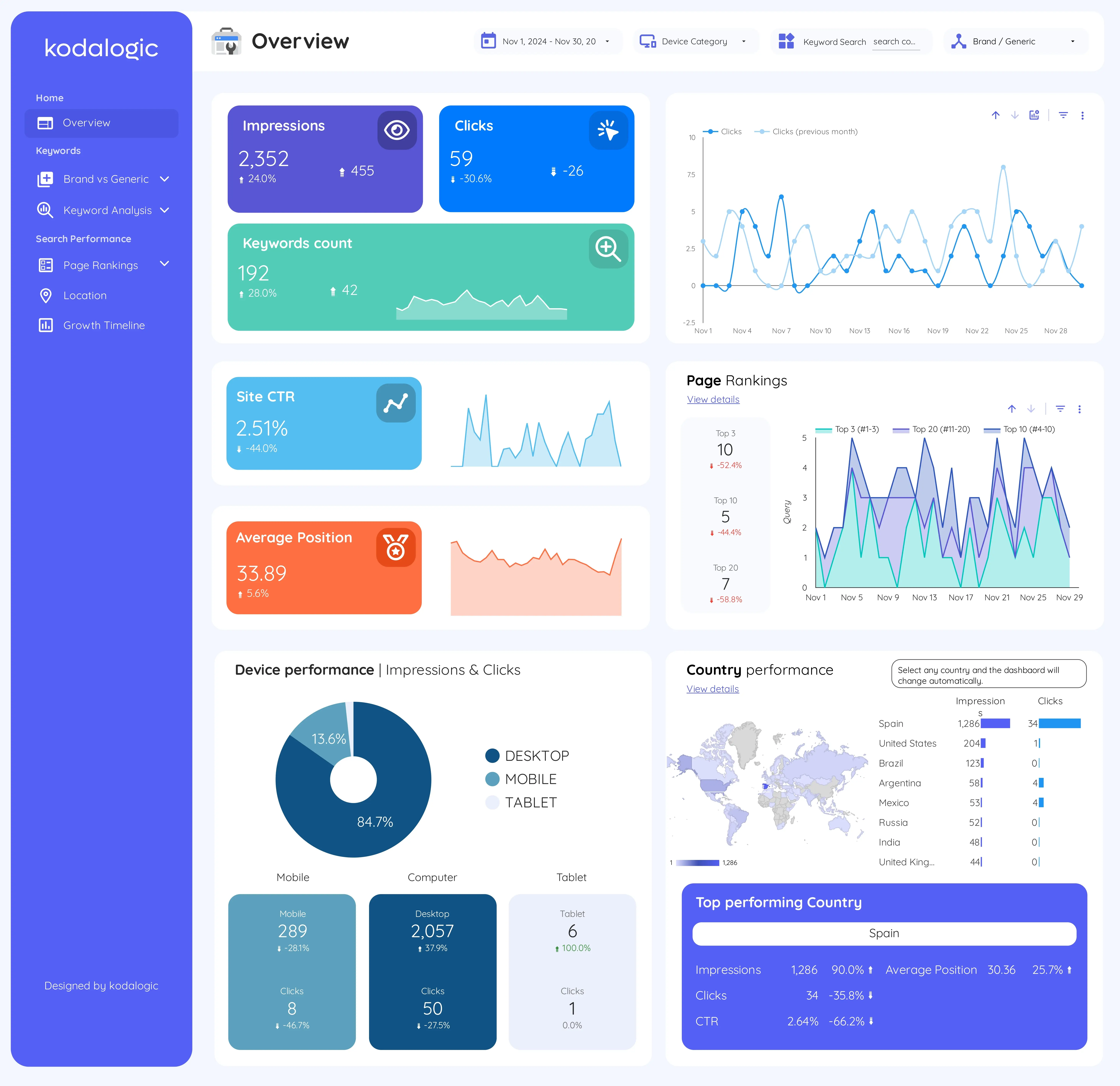 Google Search Console integration in Kodalogic’s custom Looker Studio dashboard.